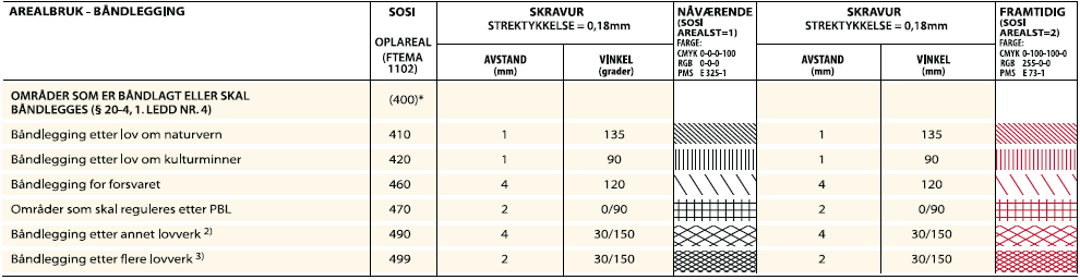 4.3.5 Båndlagte områder ( 20-4 første ledd nr 4) Gå til Innhold 4.3.5.1 Arealbrukskategori Plan- og bygningsloven (pbl.) 20-4 første ledd nr. 4 "Arealdelen skal i nødvendig utstrekning angi: ( ) 4.