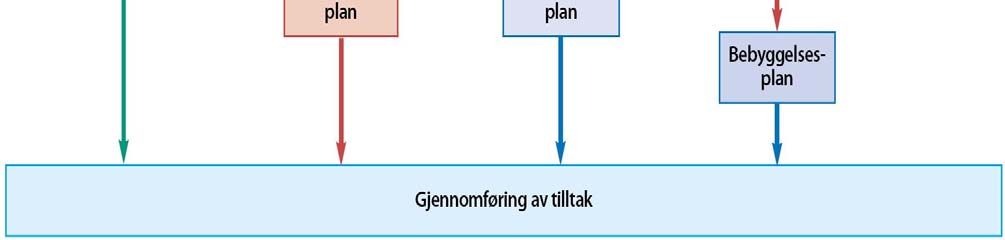 Plan- og bygningsloven (pbl.) 20-1. Kommunalplanlegging utdrag Det kan utarbeides arealplan og handlingsprogram for del av kommunen og handlingsprogram for bestemte virksomhetsområder.