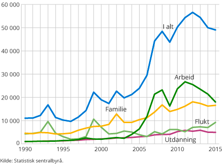 familiegjenforening eller ekteskap, mens 13 og 11 prosent kom på grunn av flukt respektive utdanning. Figur 2.