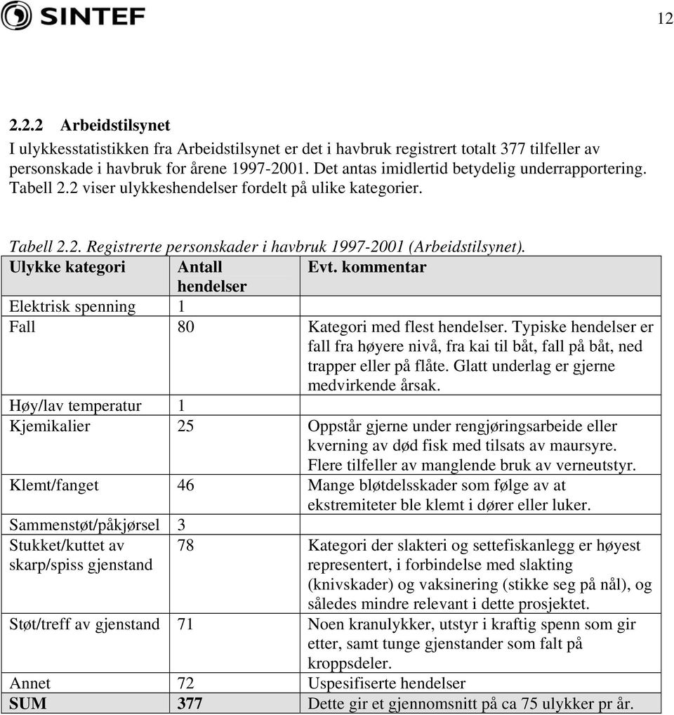 Ulykke kategori Antall Evt. kommentar hendelser Elektrisk spenning 1 Fall 80 Kategori med flest hendelser.