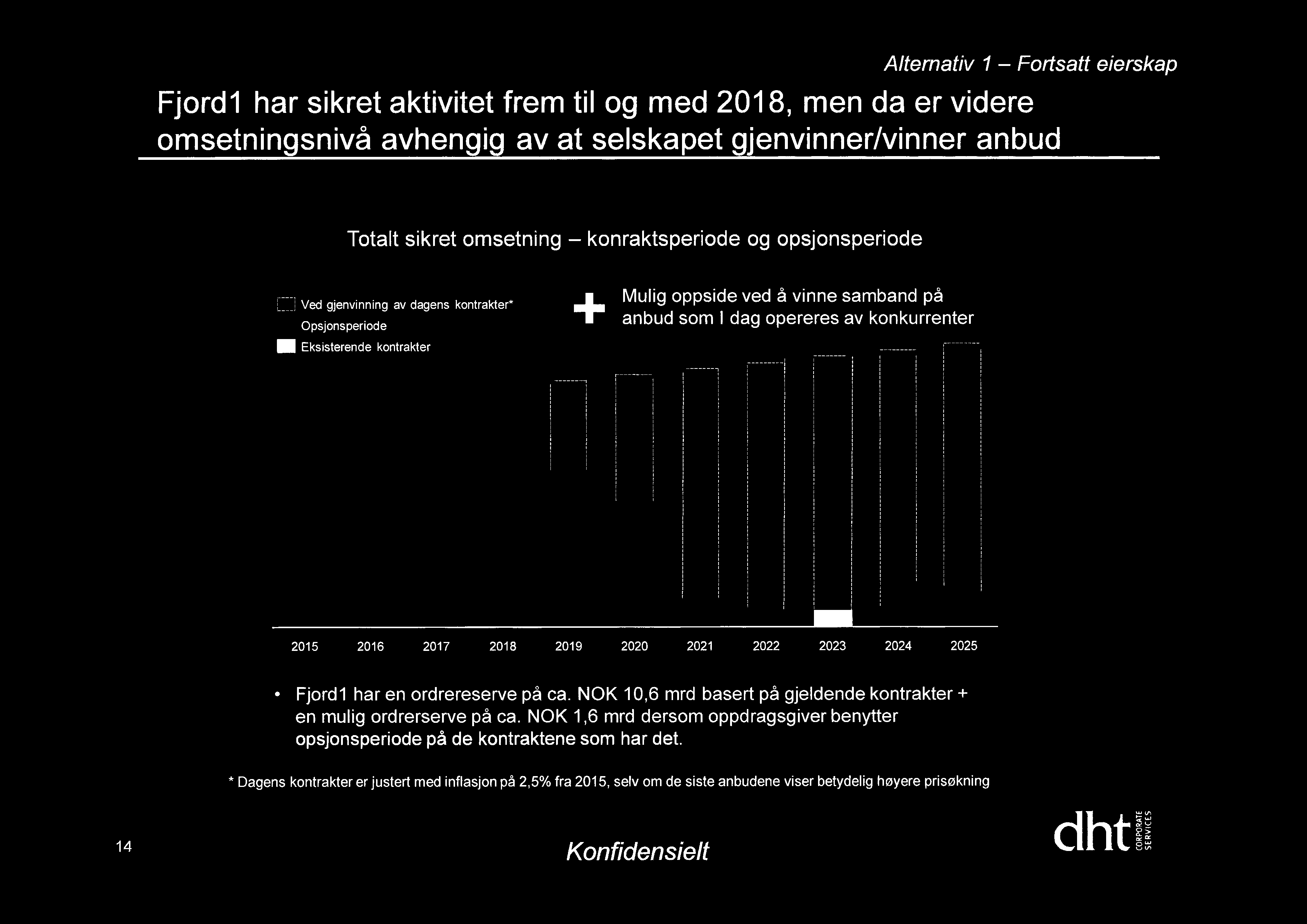 Alternativ 1 Fortsatt eierskap Fjord 1 har sikret aktivitet frem til og med 2018, men da er videre omsetningsnivå avhengig av at selskapet gjenvinner/vinner anbud Totalt sikret omsetning