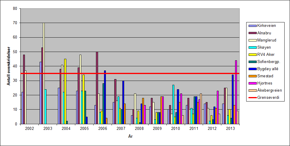 Døgnkonsentrasjon PM10 [µg/m3] Døgnnedbør [mm] Figur 3: Antall overskridelser av grenseverdien for døgnmiddel av PM 10 i perioden 2002-2013.
