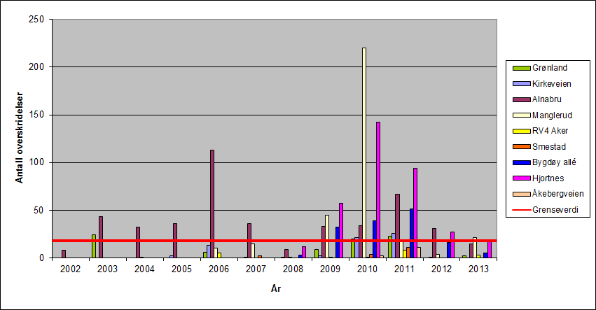 Figur 5 Antall overskridelser av grenseverdien for timemiddel av NO 2 i perioden 2002-2013 6.