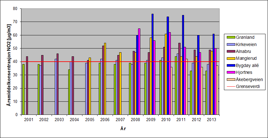 Figur 6 Årsmiddel av NO 2 for årene 2001-2013 (i µg/m 3 ).