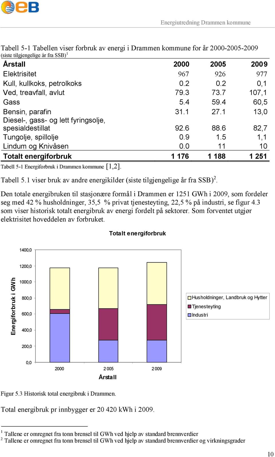 5 1,1 Lindum og Knivåsen 0.0 11 10 Totalt energiforbruk 1 176 1 188 1 251 Tabell 5-1 Energiforbruk i Drammen kommune [1,2]. Tabell 5.1 viser bruk av andre energikilder (siste tilgjengelige år fra SSB) 2.