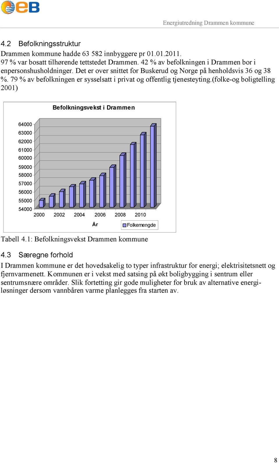 (folke-og boligtelling 2001) Befolkningsvekst i Drammen 64000 63000 62000 61000 60000 59000 58000 57000 56000 55000 54000 2000 2002 2004 2006 2008 2010 År Folkemengde Tabell 4.