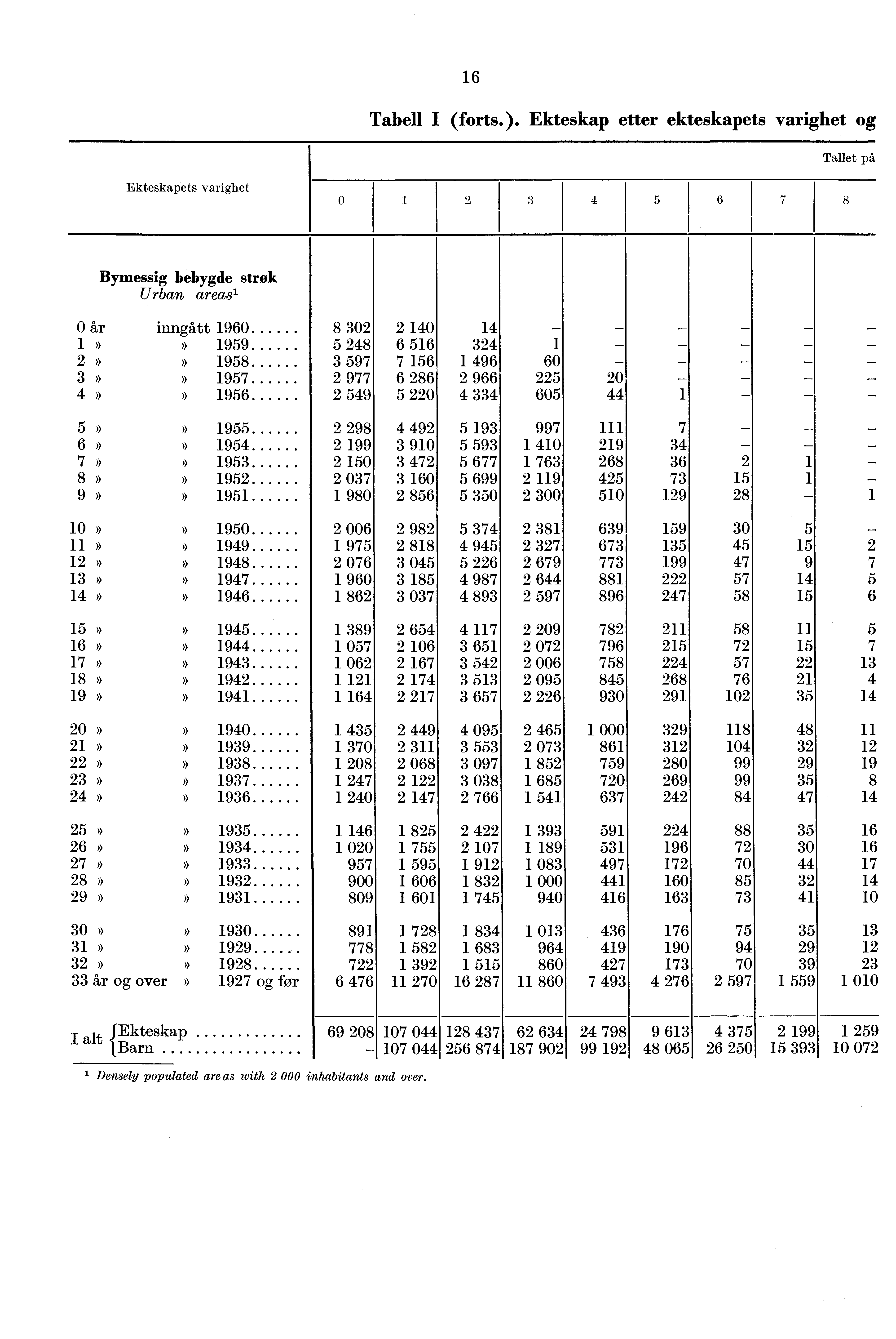 Tabell I (forts.). etter ets varighet og Tallet på ets varighet Bymessig bebygde strøk Urban areas O»»»» inngått 0.».».».». 0 0 0 0 0 0..... 0 0 0 0 0 0 0 00 0 0»»»»»»»»»» 0.