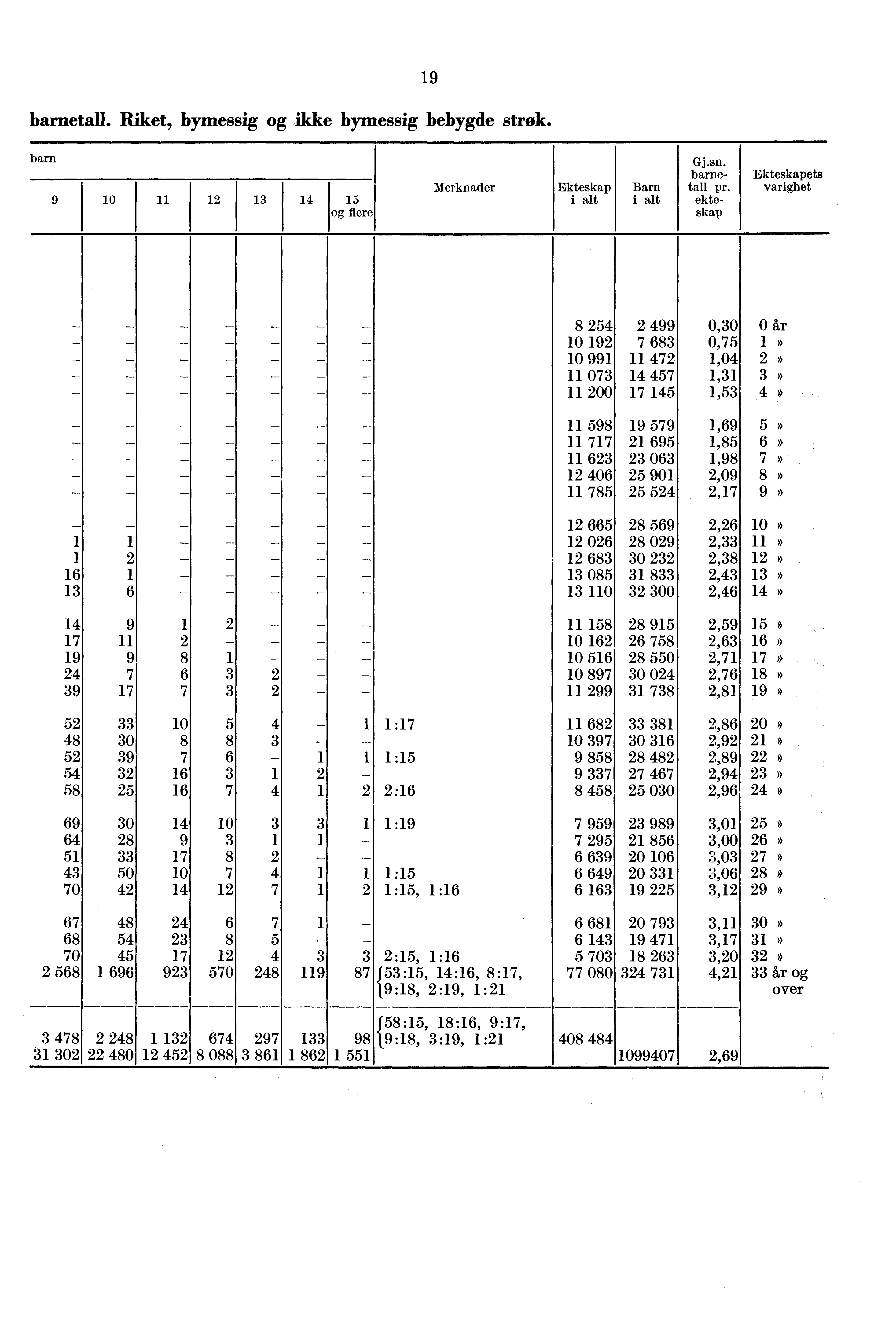 . Riket, bymessig og ikke bymessig bebygde strøk. barn 0 il og flere Merknader ets varighet. 0 0 0 0 0 0 0 0 0 0 0 0 : : :, :.