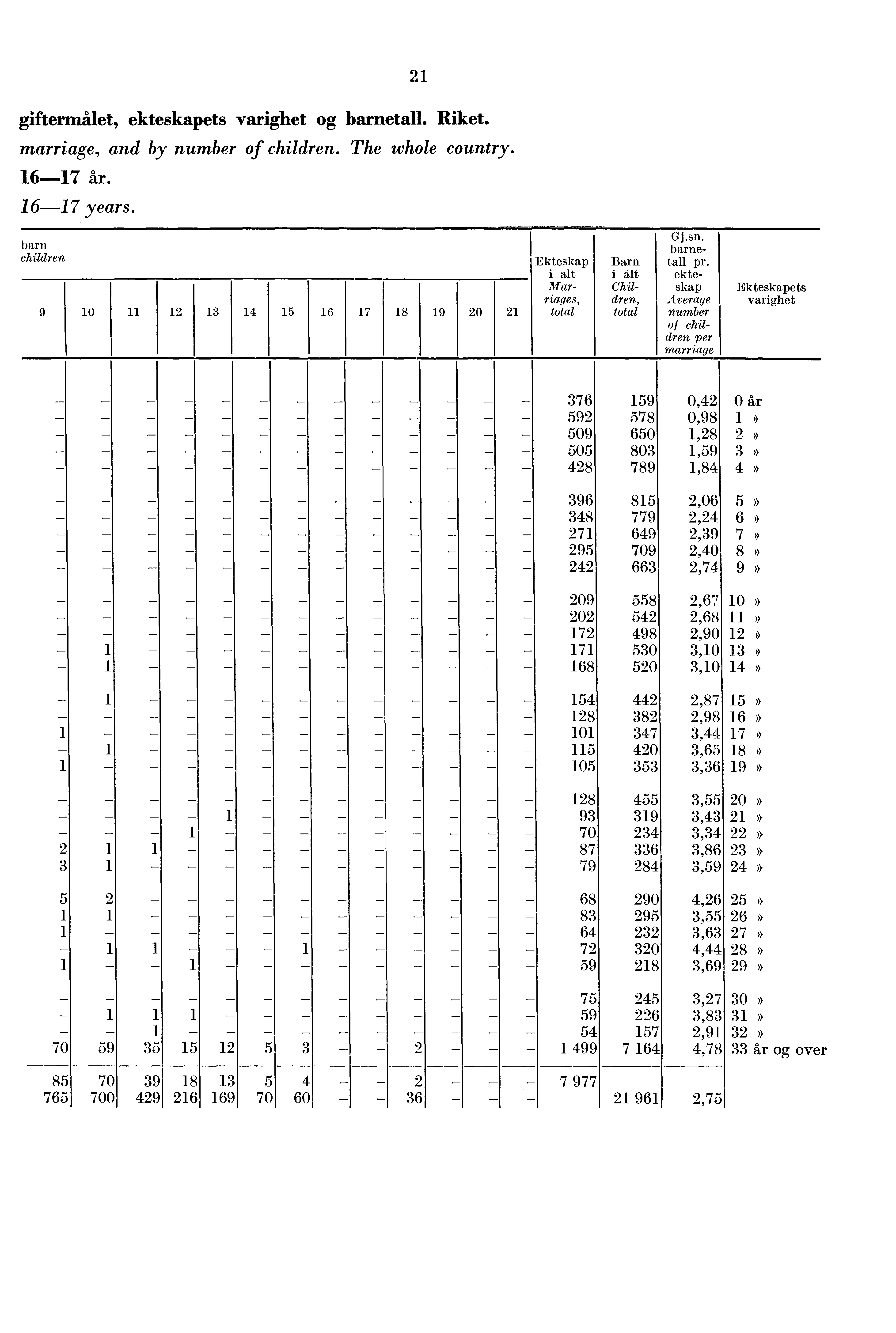 giftermålet, ets varighet og. Riket. marriage, and by number of children. The whole country.. years.