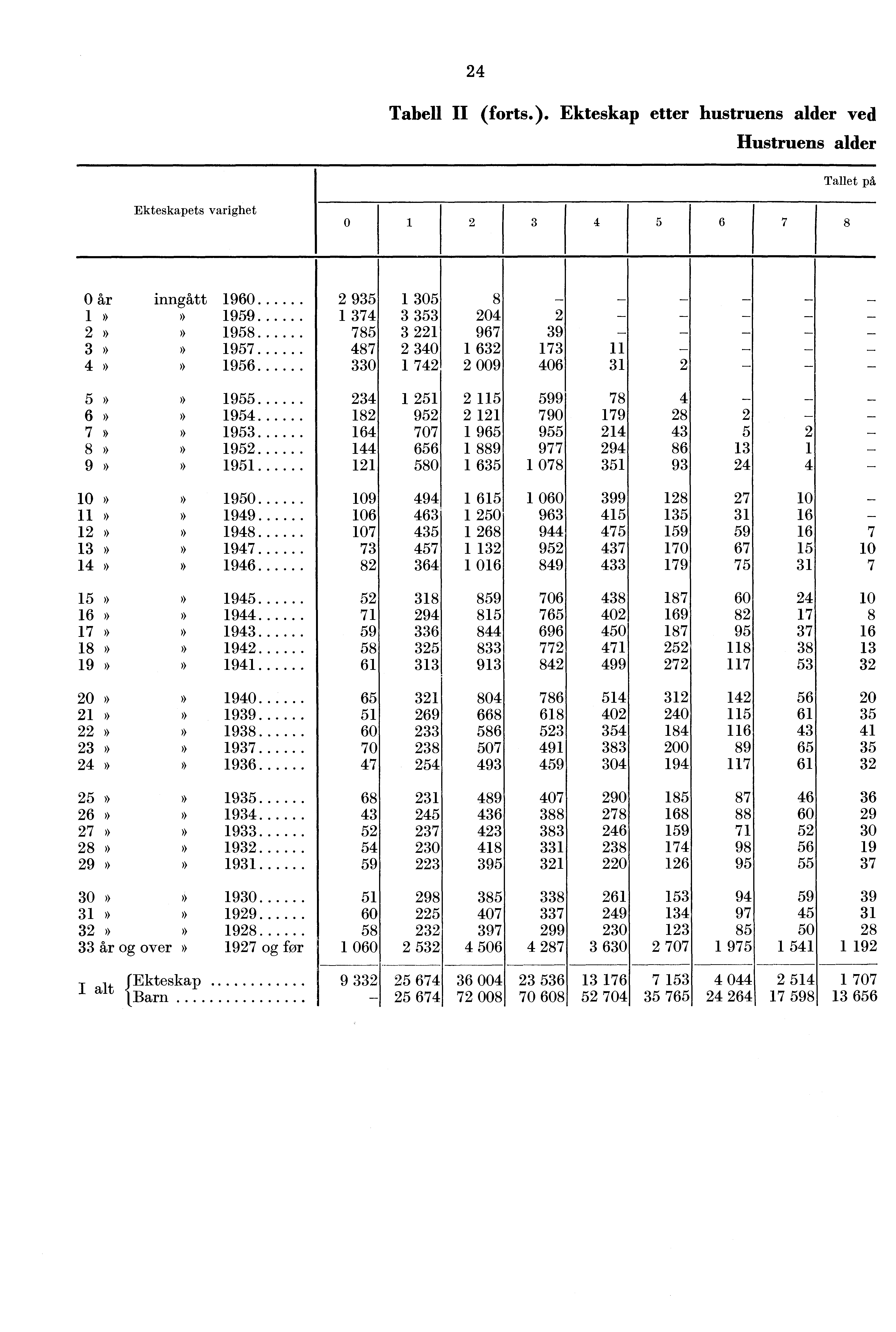 Tabell II (forts.). etter hustruens alder ved Hustruens alder Tallet på ets varighet 0 i 0 inngått 0»»»»»»»» 0 0 0 0 00 0»»»»»»»»..»» 0 0 0 0 0»» 0»».