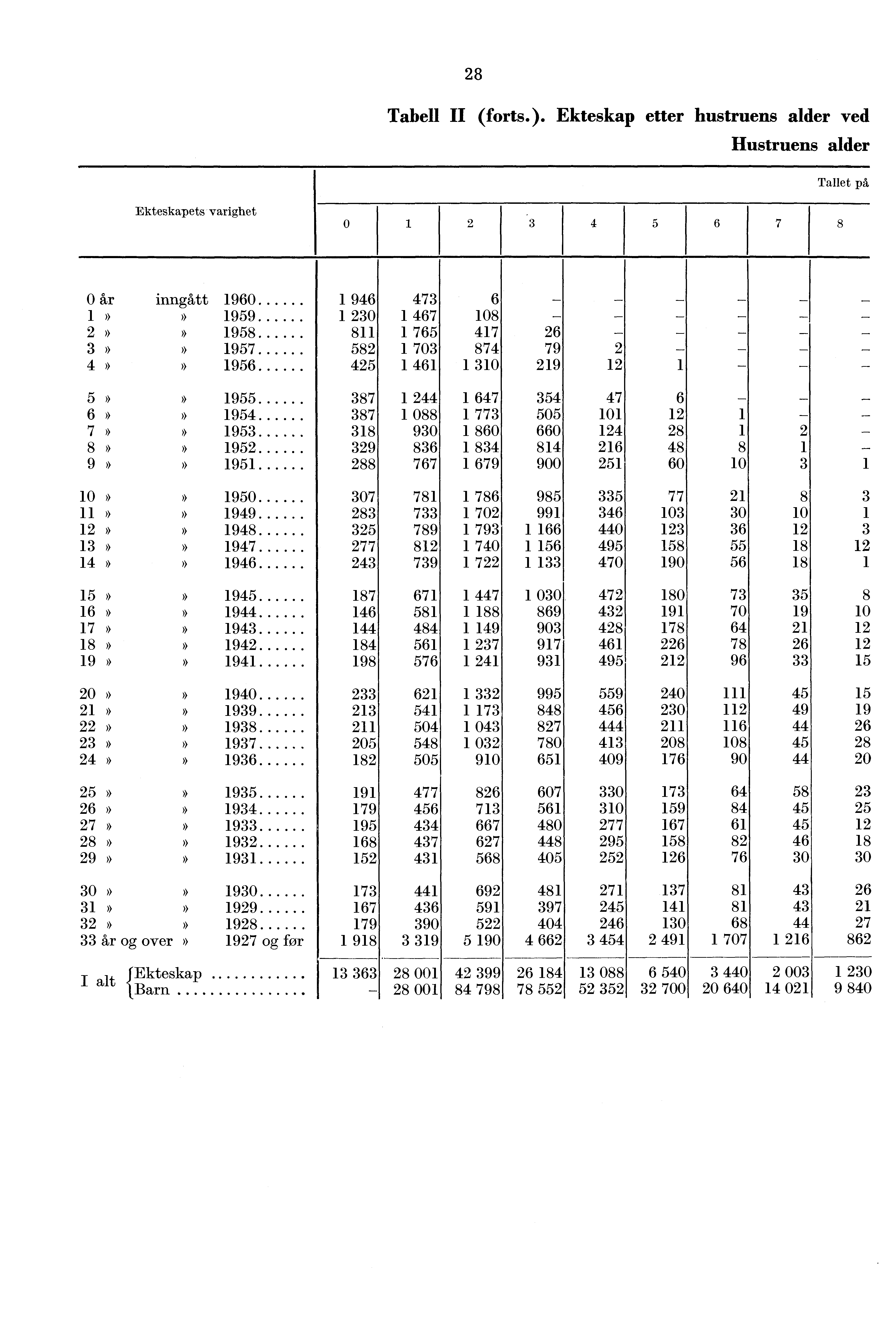 Tabell II (forts.). etter hustruens alder ved Hustruens alder Tallet på ets varighet 0 i 0 inngått 0»»»»»»»»»»»»»»»»»»... 0»» 0»»...»»»»»»»»»»»»..»»»» 0»» 0»»»».