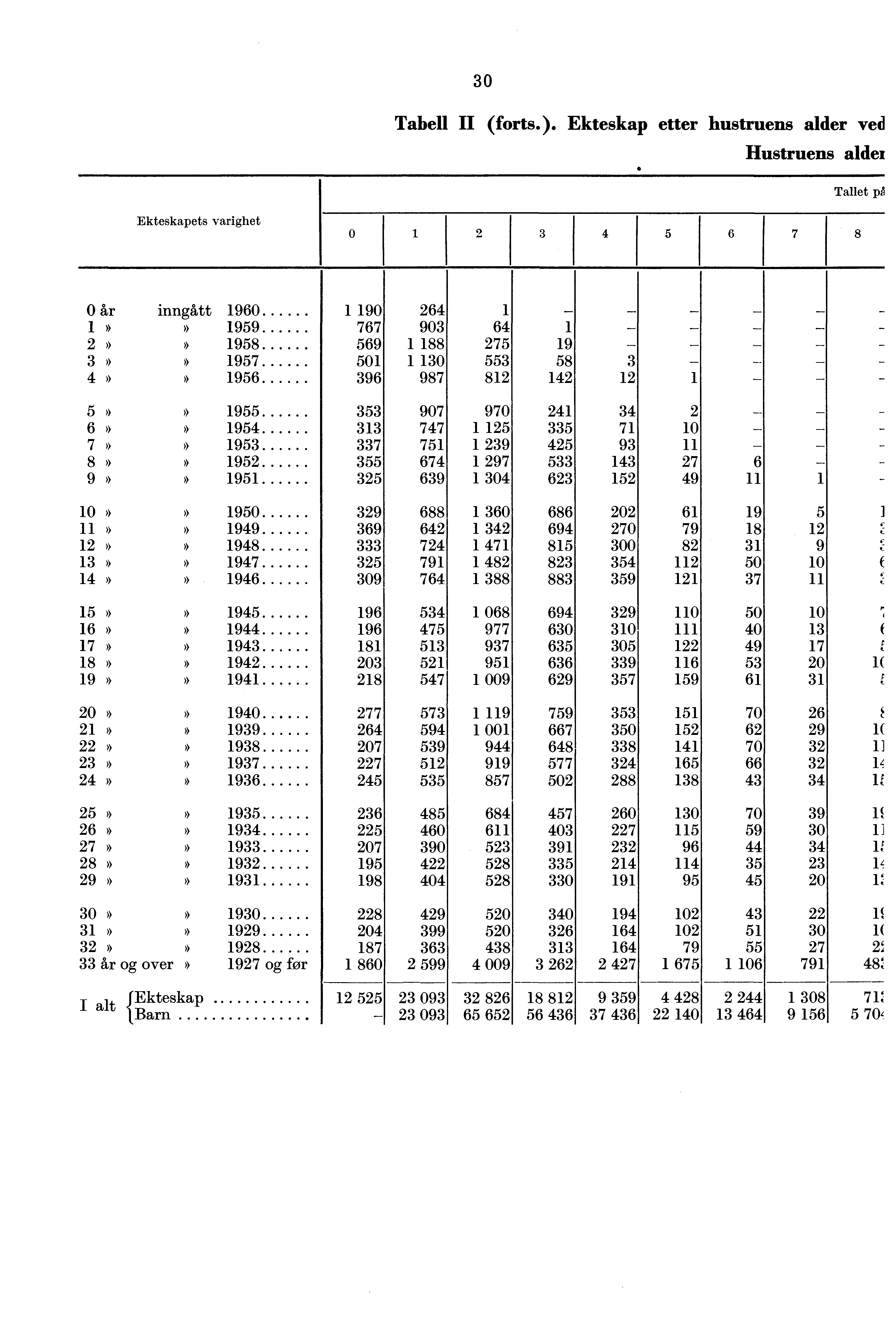 0 Tabell II (forts.).