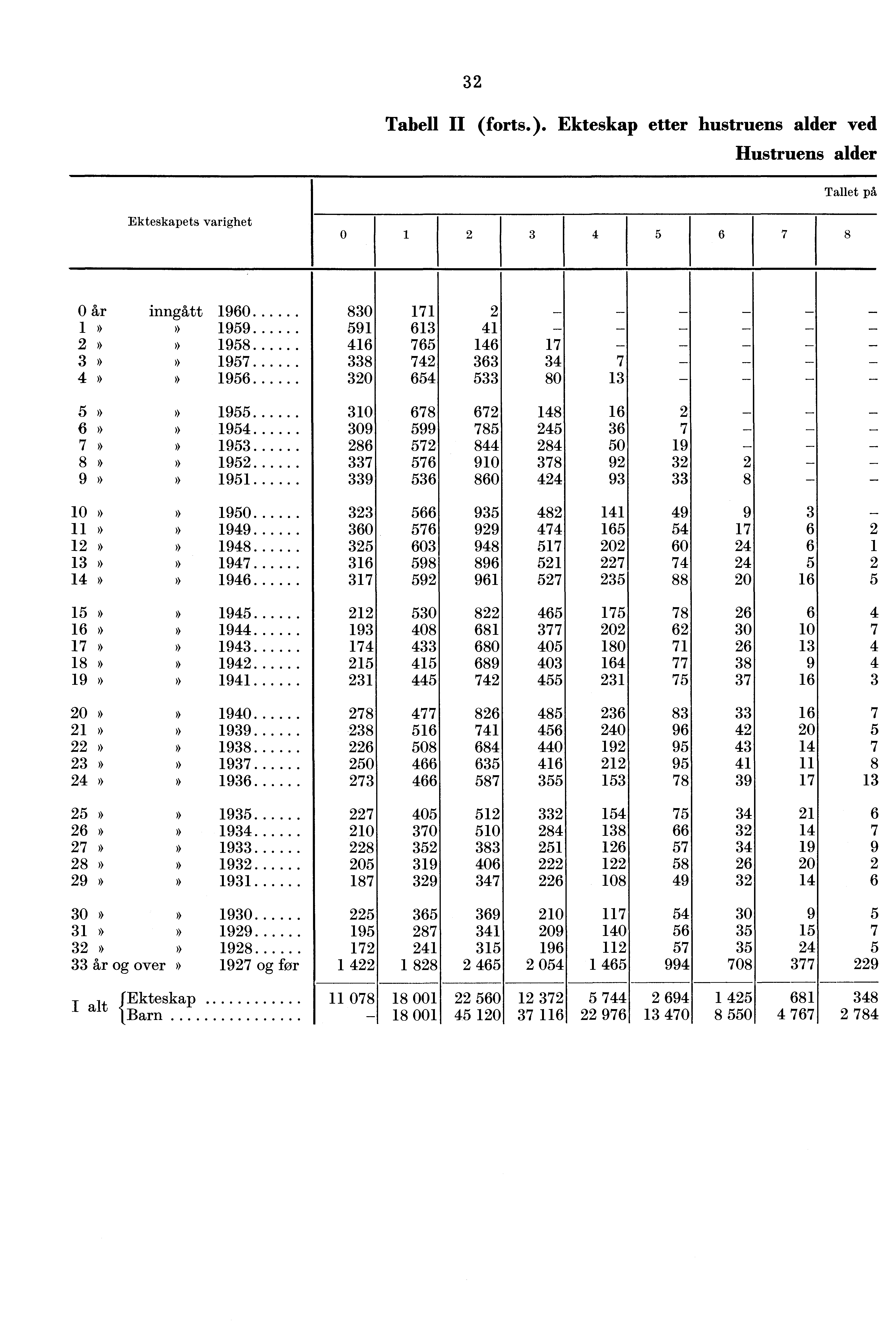 Tabell II (forts.).