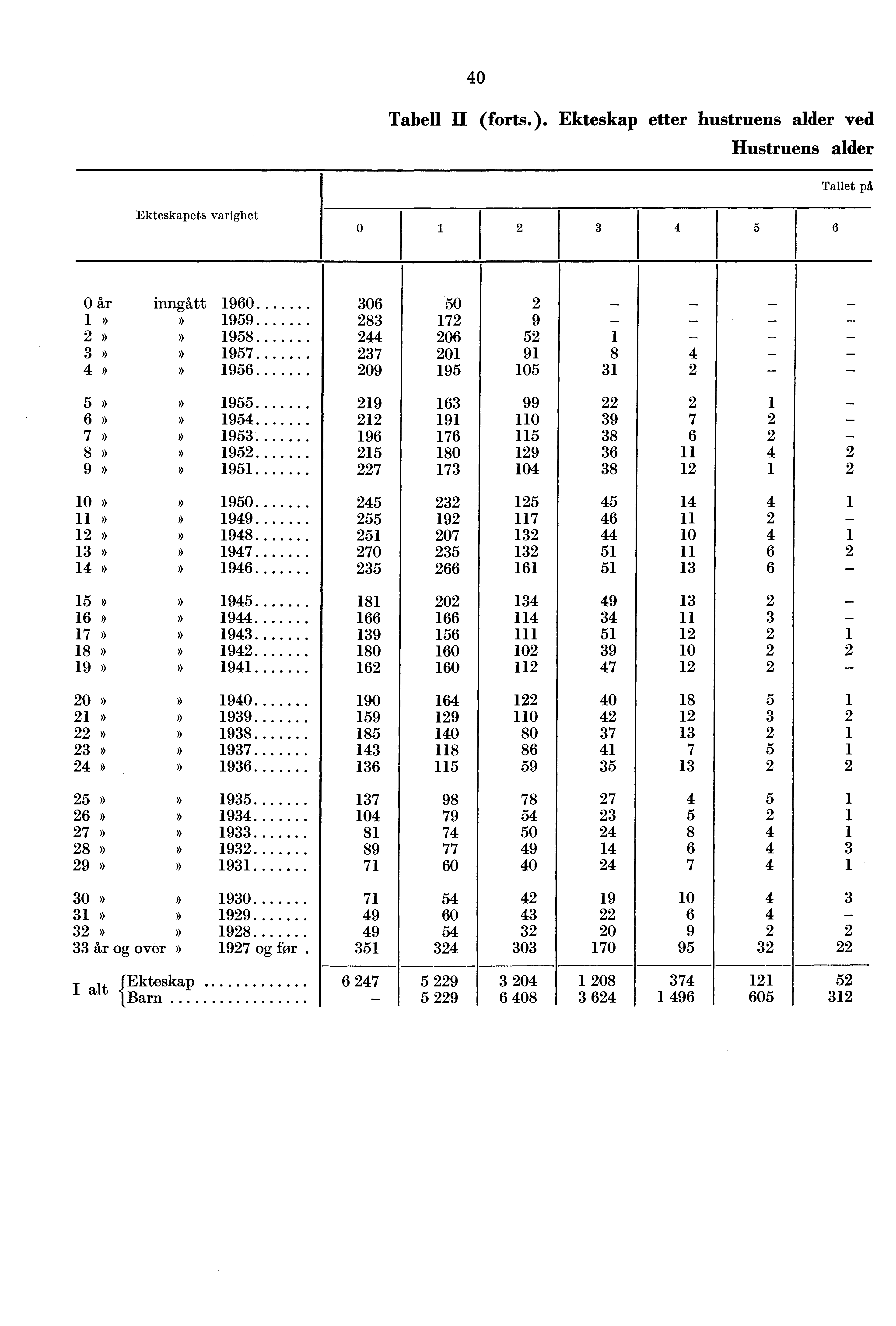 0 Tabell II (forts.). etter hustruens alder ved Hustruens alder Tallet på ets varighet 0 i 0 inngått 0..»»»»»»»» 0 0 0 0 0 0»»»»»»..»»»» 0 0 0 0»» 0...»»»»»»...»» 0 0 0»».