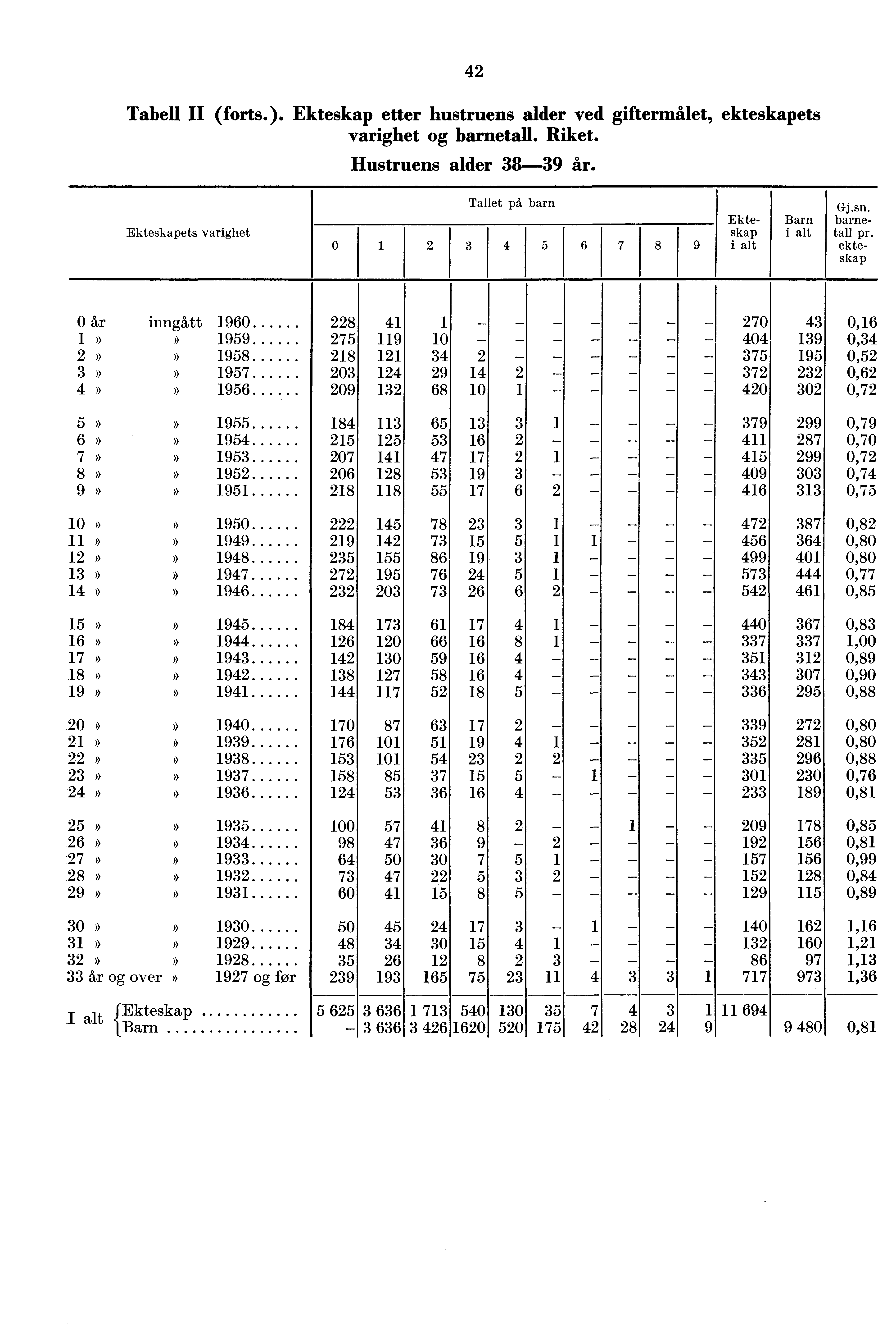 Tabell II (forts. ) etter hustruens alder ved giftermålet, ets varighet og. Riket. Hustruens alder.