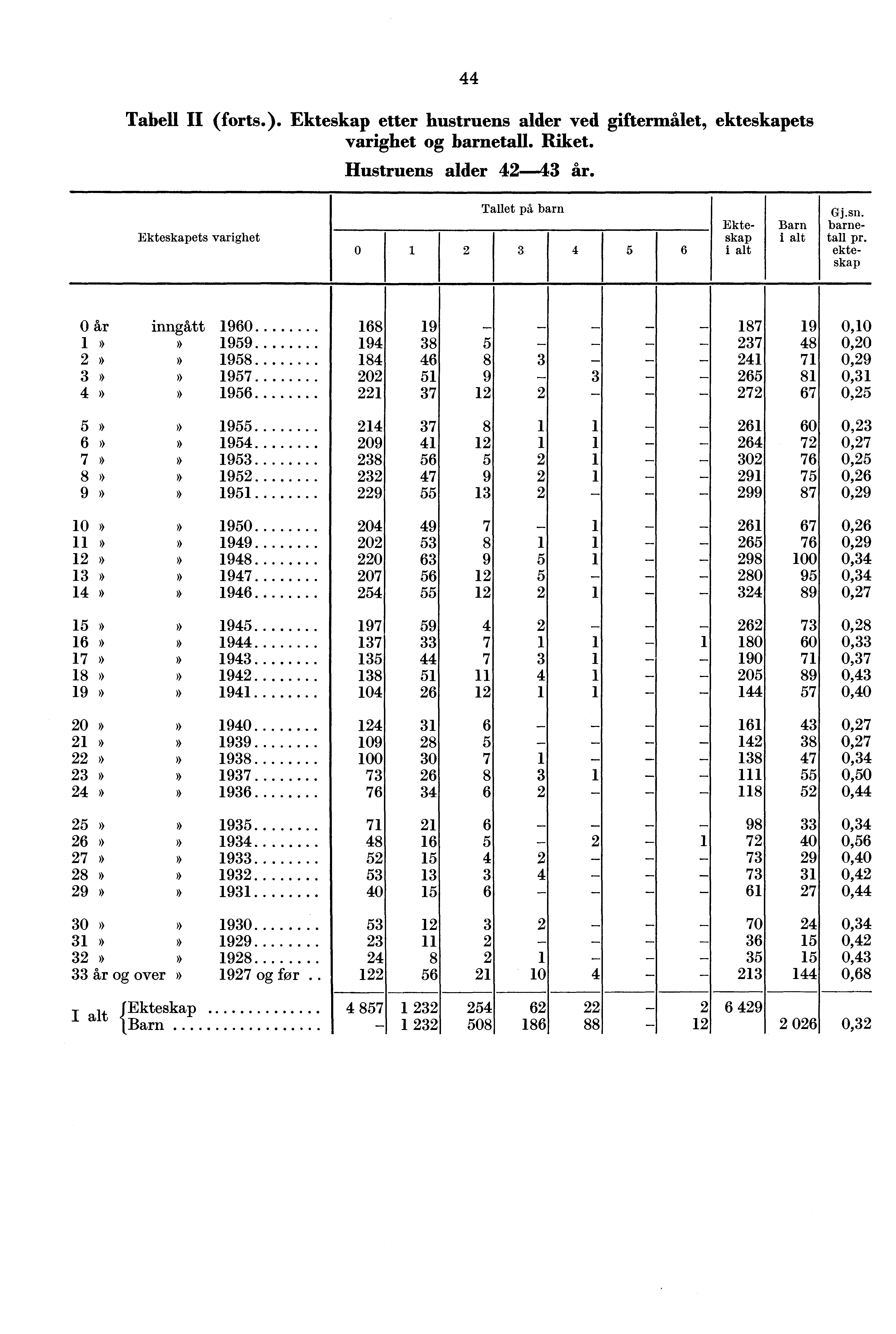 Tabell II (forts.). etter hustruens alder ved giftermålet, ets varighet og. Riket. Hustruens alder.