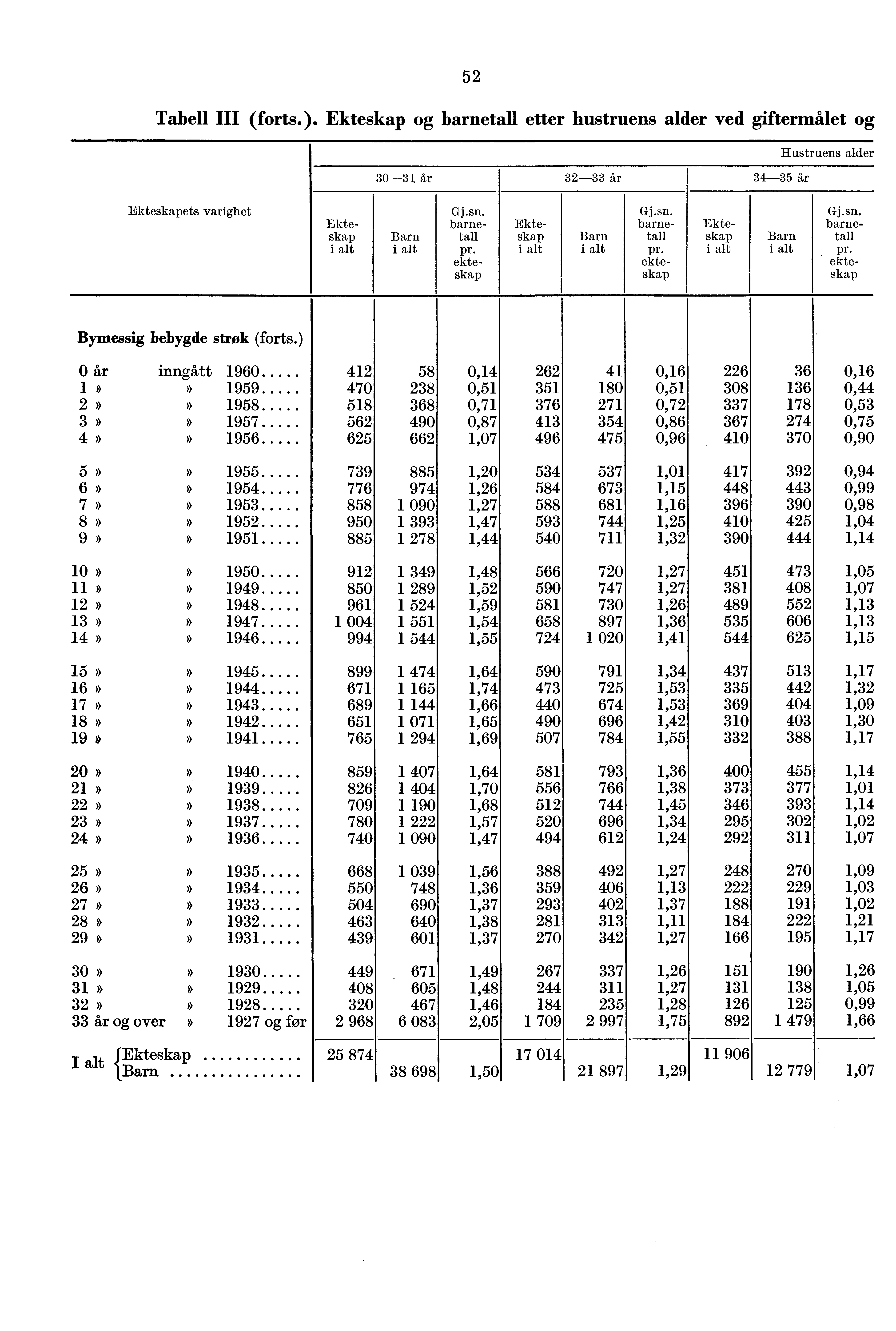 Tabell III (forts.). og ettei hustruens alder ved giftermålet og Hustruens alder 0 ets varighet Bymessig bebygde strøk (forts.