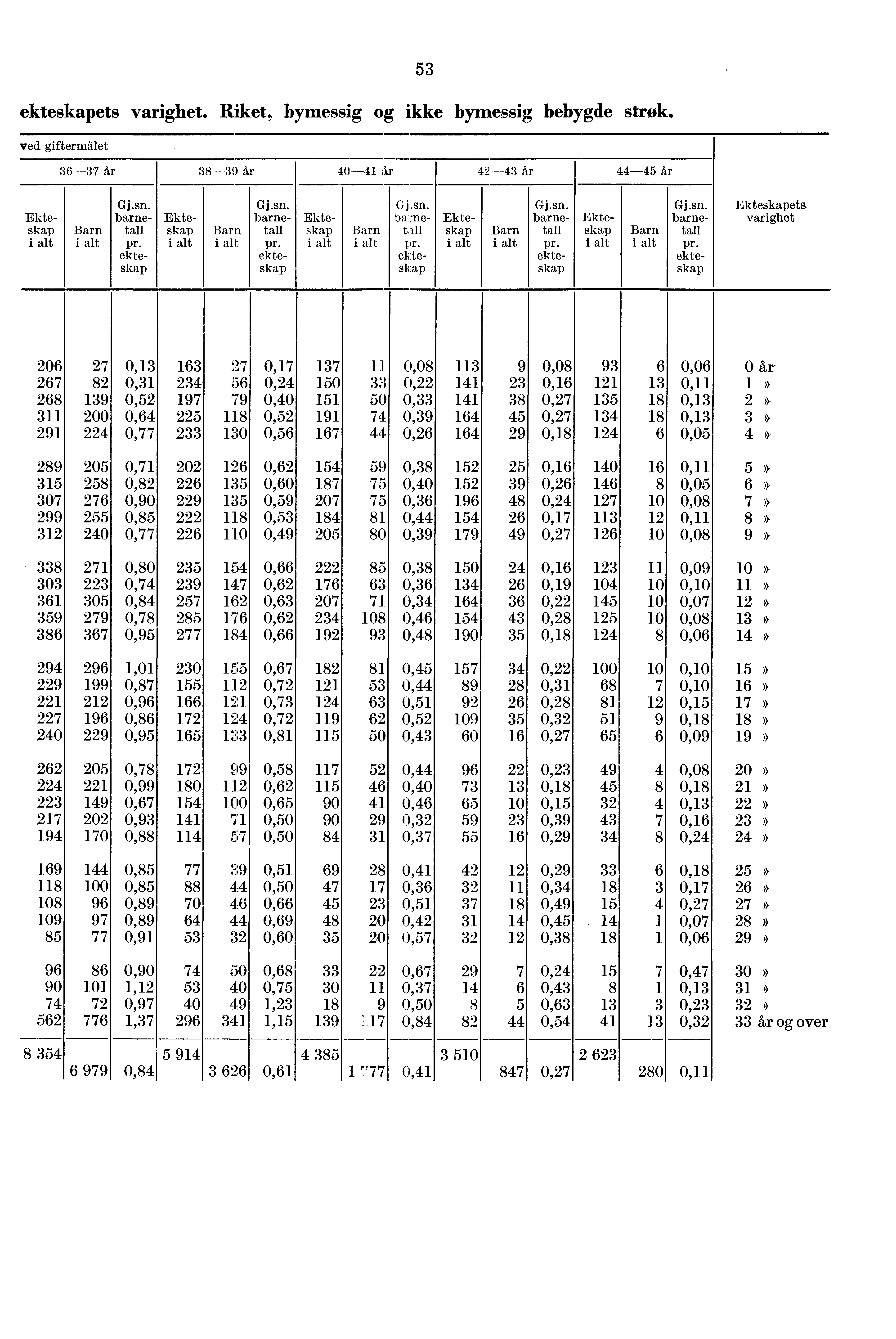 ets varighet. Riket, bymessig og ikke bymessig bebygde strøk.