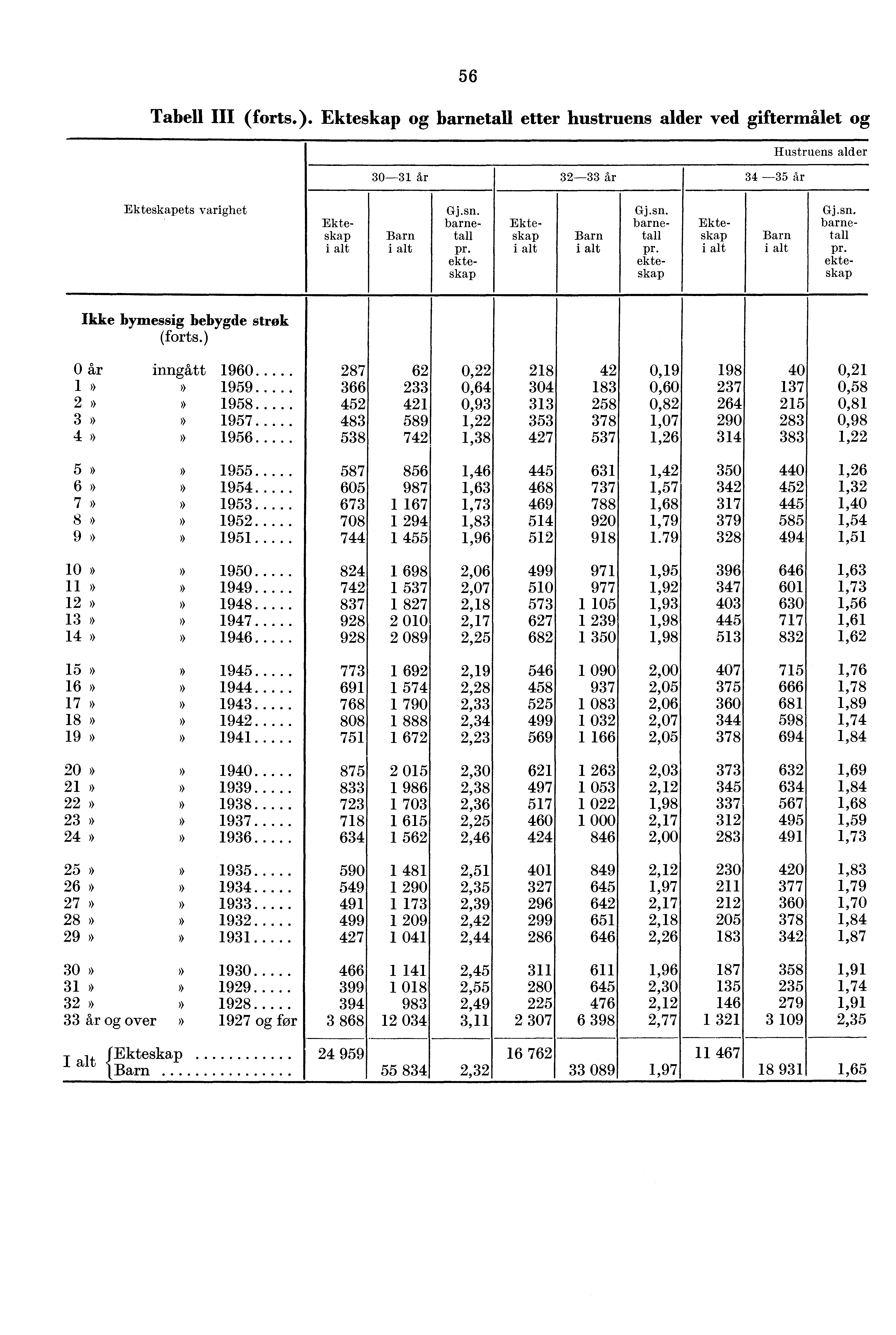 Tabell III (forts.). og etter hustruens alder ved giftermålet og 0 Hustruens alder ets varighet ialt ialt ialt ialt ialt Ikke bymessig bebygde strøk (forts.