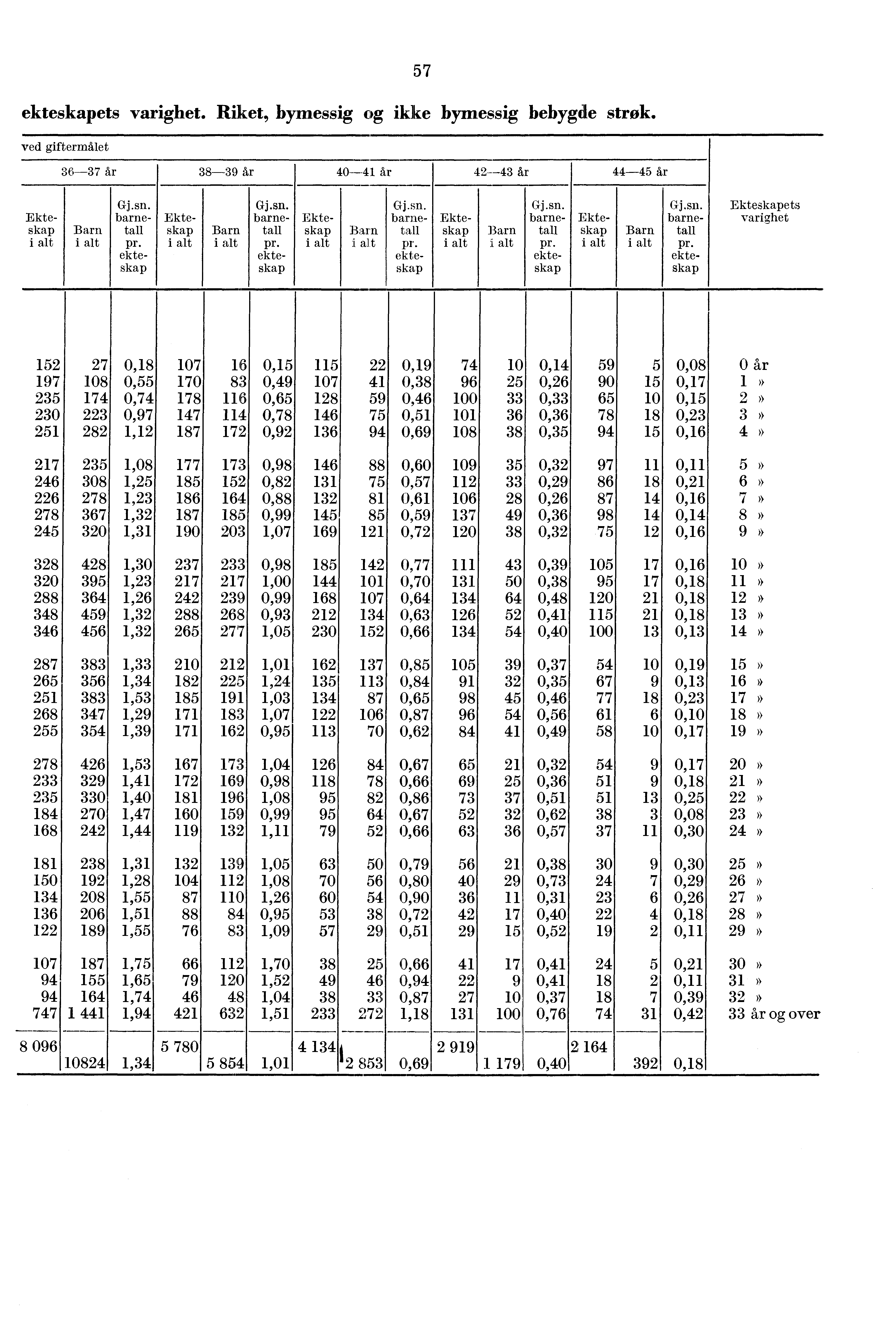 ets varighet, Riket, bymessig og ikke bymessig bebygde strøk.