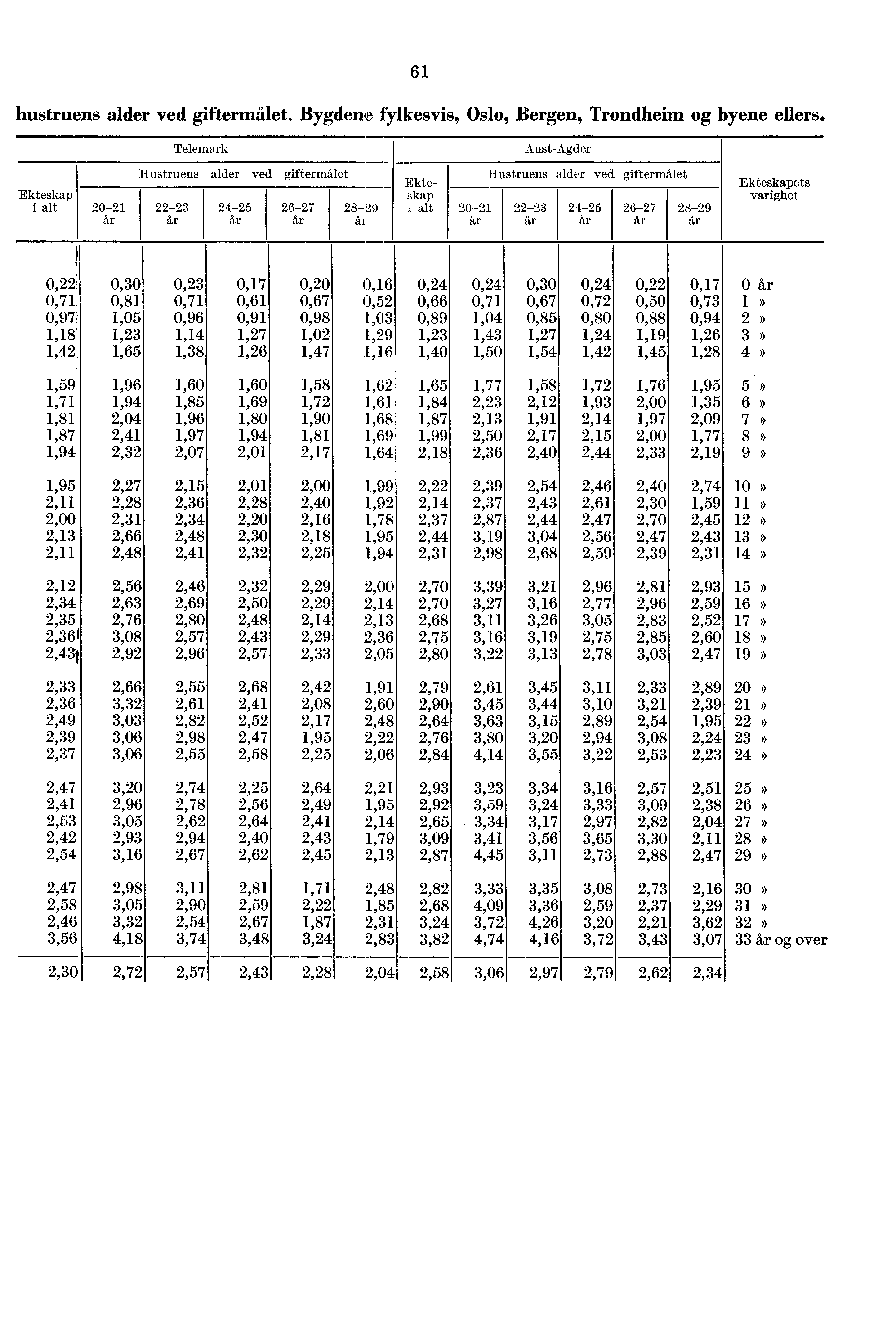 hustruens alder ved giftermålet. Bygdene fylkesvis, Oslo, Bergen, Trondheim og byene ellers. Telemark AustAgder 0 Hustruens alder vecl giftermålet 0 Hustruens alder vec giftermålet ets varighet!