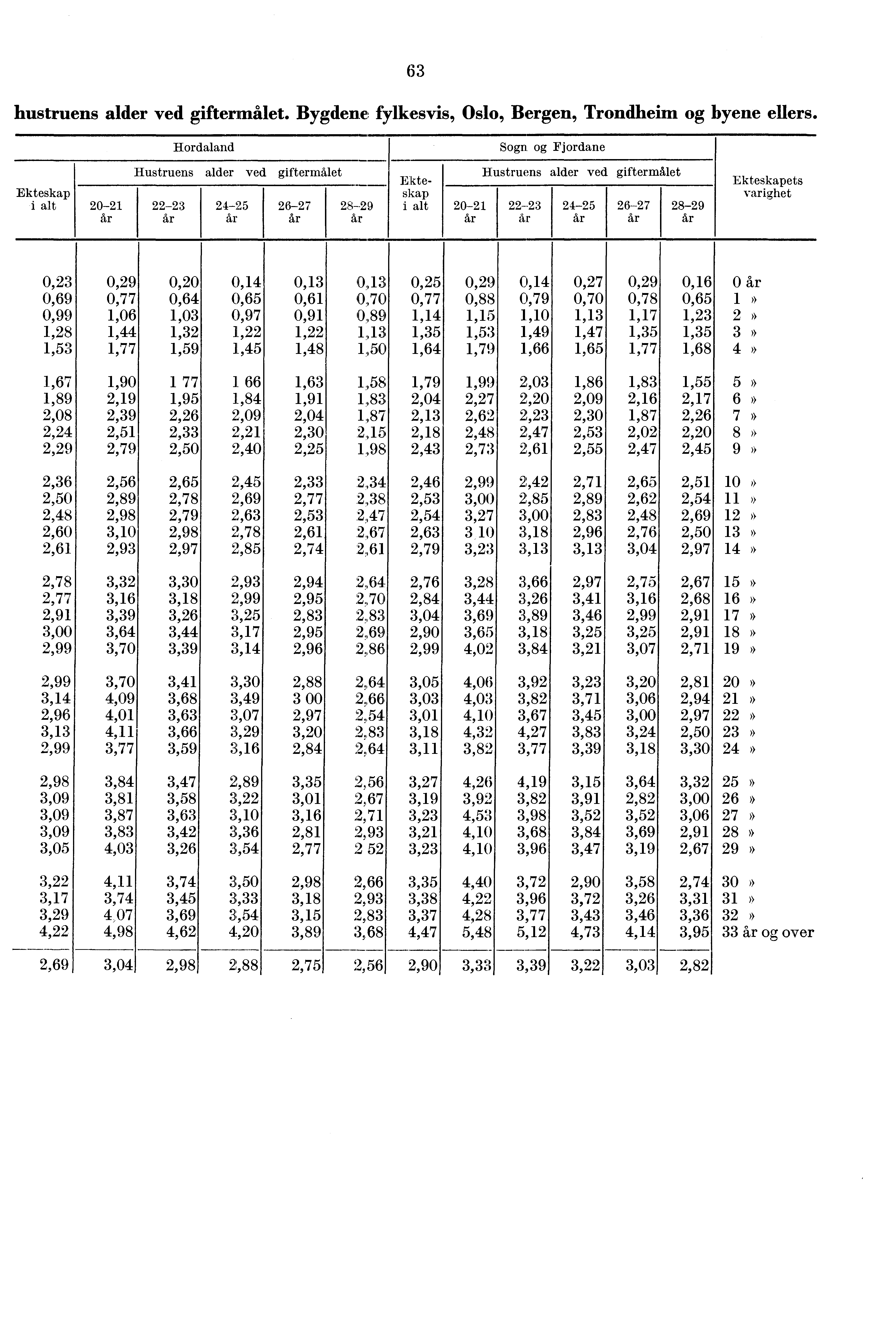 hustruens alder ved giftermålet. Bygdene fylkesvis, Oslo, Bergen, Trondheim og 0 ] lustruens Hordaland alder vec L giftermålet 0 Sogn og Fjordane Hustruens alder vecl giftermålet jyene ellers.