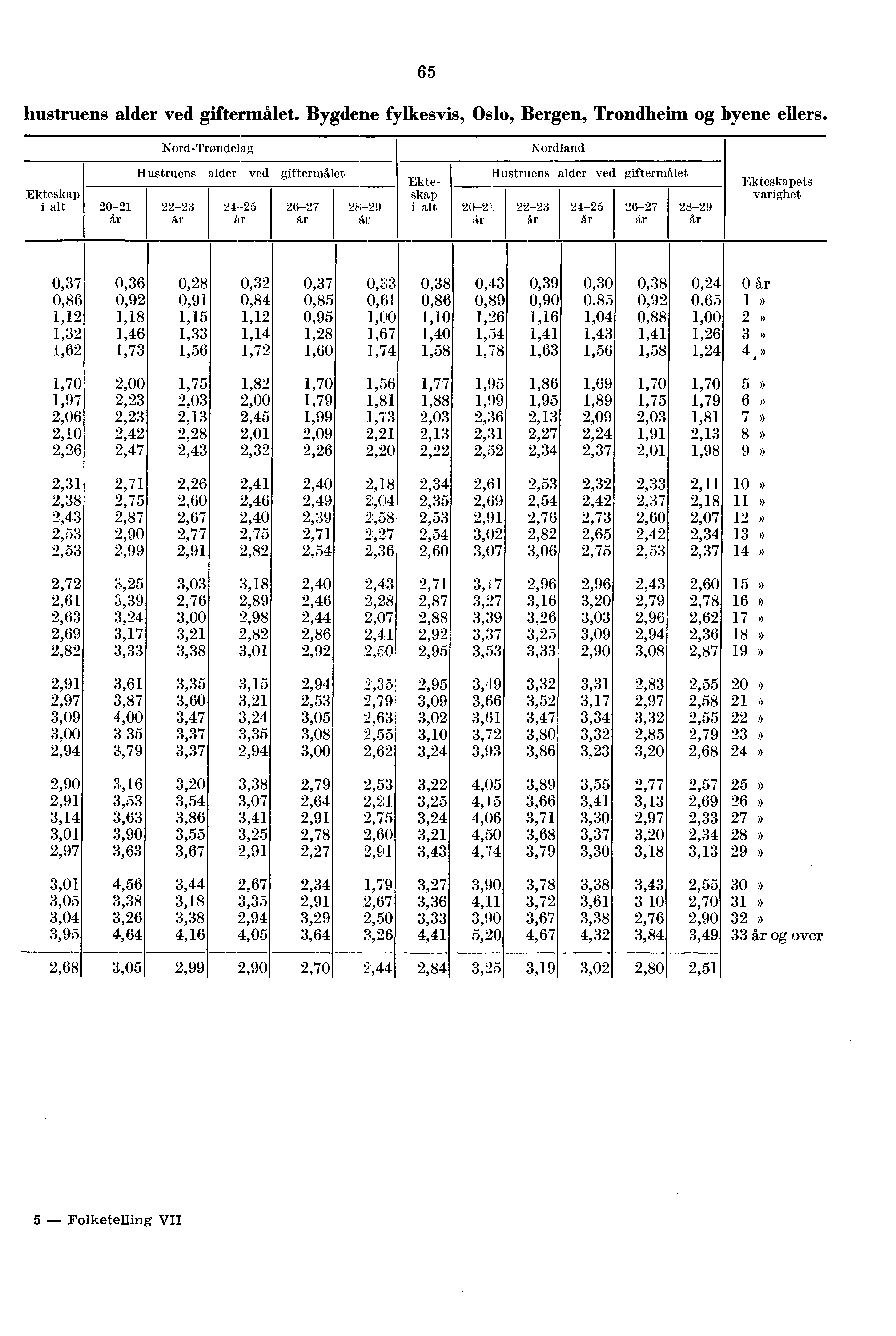 hustruens alder ved giftermålet. Bygdene fylkesvis, Oslo, Bergen, Trondheim og 0 Nord Trøndelag Hustruens alder ved giftermålet 0 Eustruens Nordland alder vec giftermålet byene ellers.