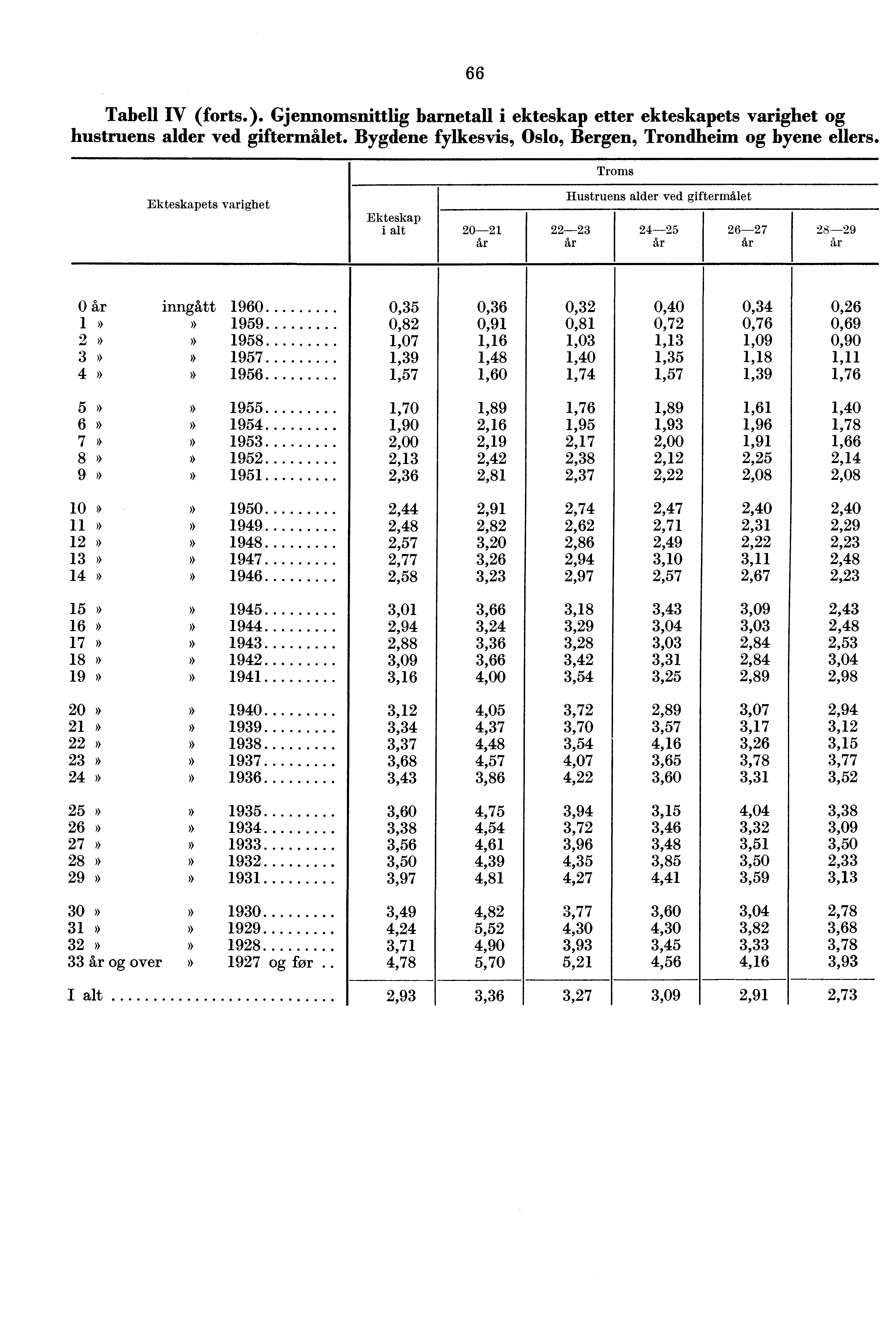 Tabell IV (forts.). Gjennomsnittlig i etter ets varighet og hustruens alder ved giftermålet. Bygdene fylkesvis, Oslo, Bergen, Trondheim og byene ellers.