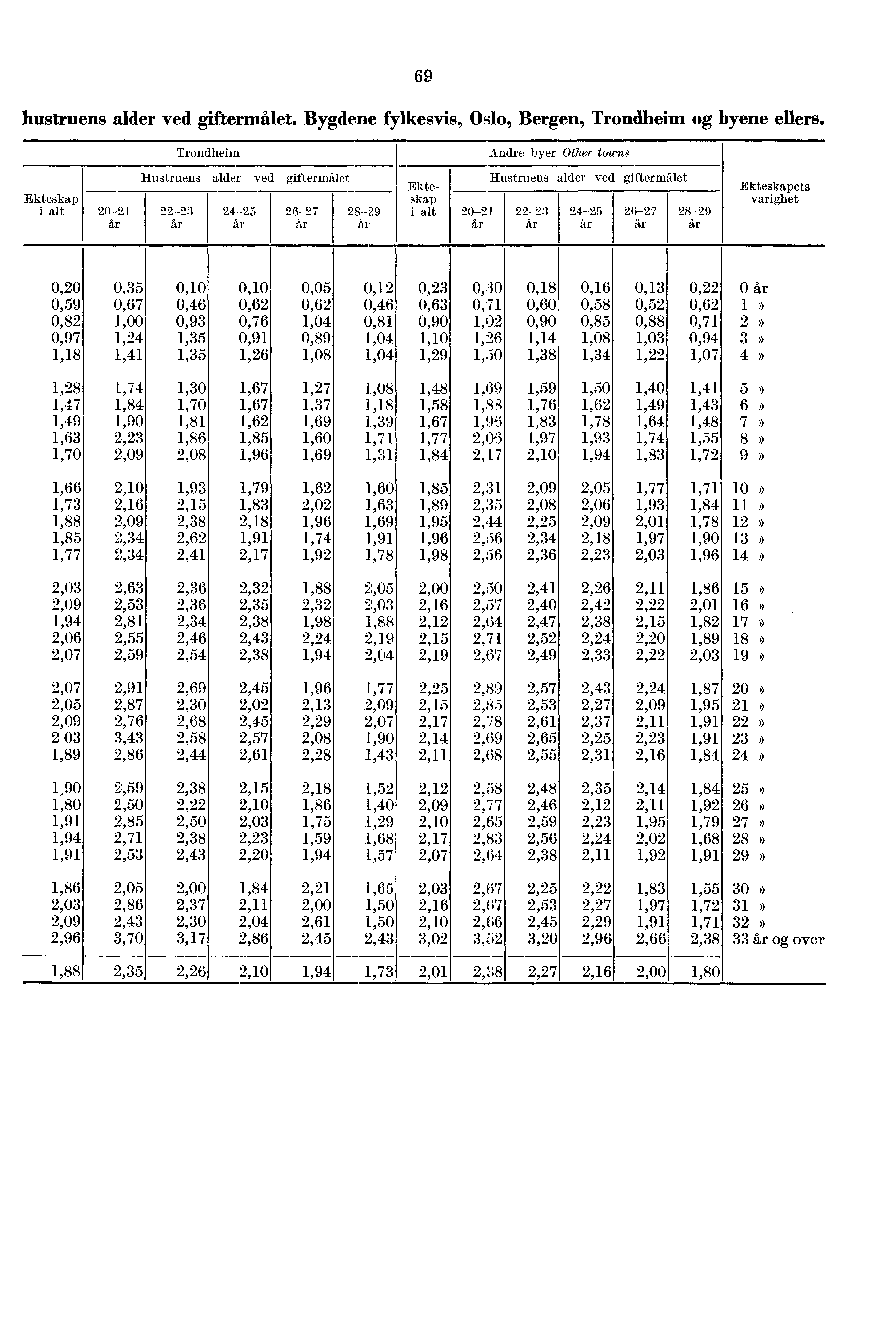 hustruens alder ved giftermålet. Bygdene fylkesvis, Oslo, Bergen, Trondheim og byene ellers. Trondheim Andre byer Other towns 0 Hustruens alder vec.