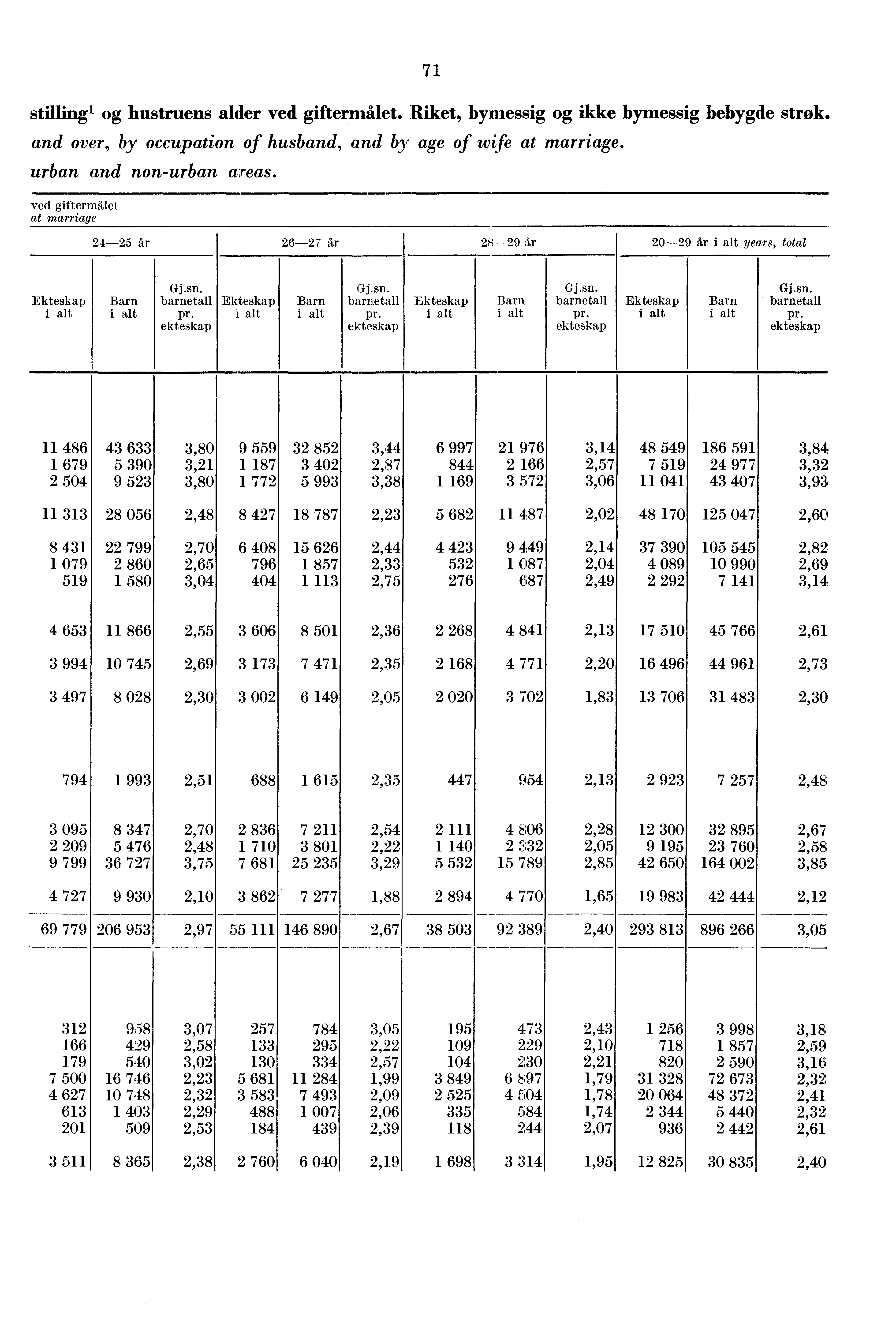 stilling og hustruens alder ved giftermålet. Riket, bymessig og ikke bymessig bebygde strøk. and over, by occupation of husband, and by age of wife at marriage, urban and nonurban areas.