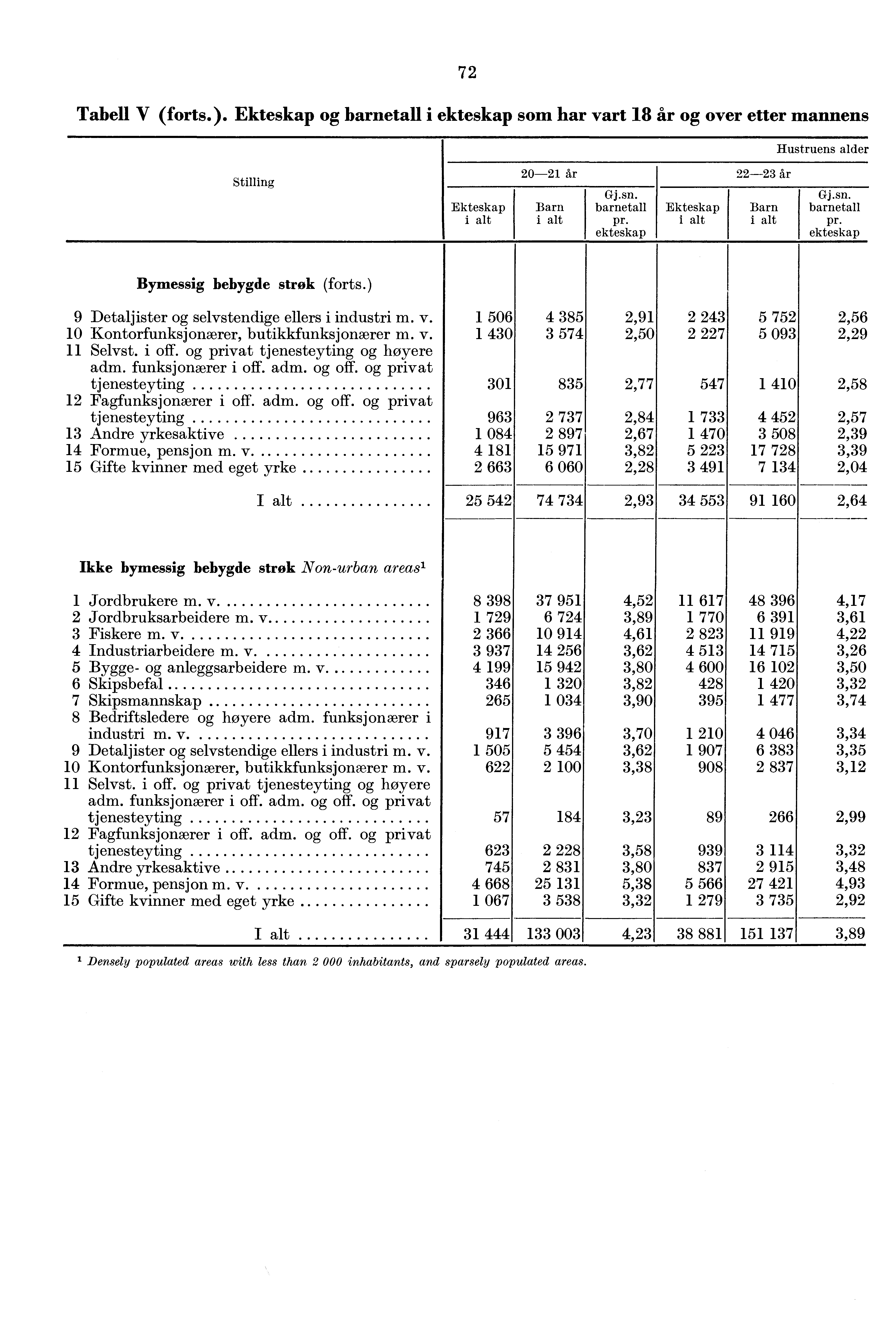 Tabell V (forts.). og i som har vart og over etter mannens Hustruens alder Stilling 0 Bymessig bebygde strøk (forts.) Detaljister og selvstendige ellers i industri m. v. 0 Kontorfunksjonærer, butikkfunksjonærer m.