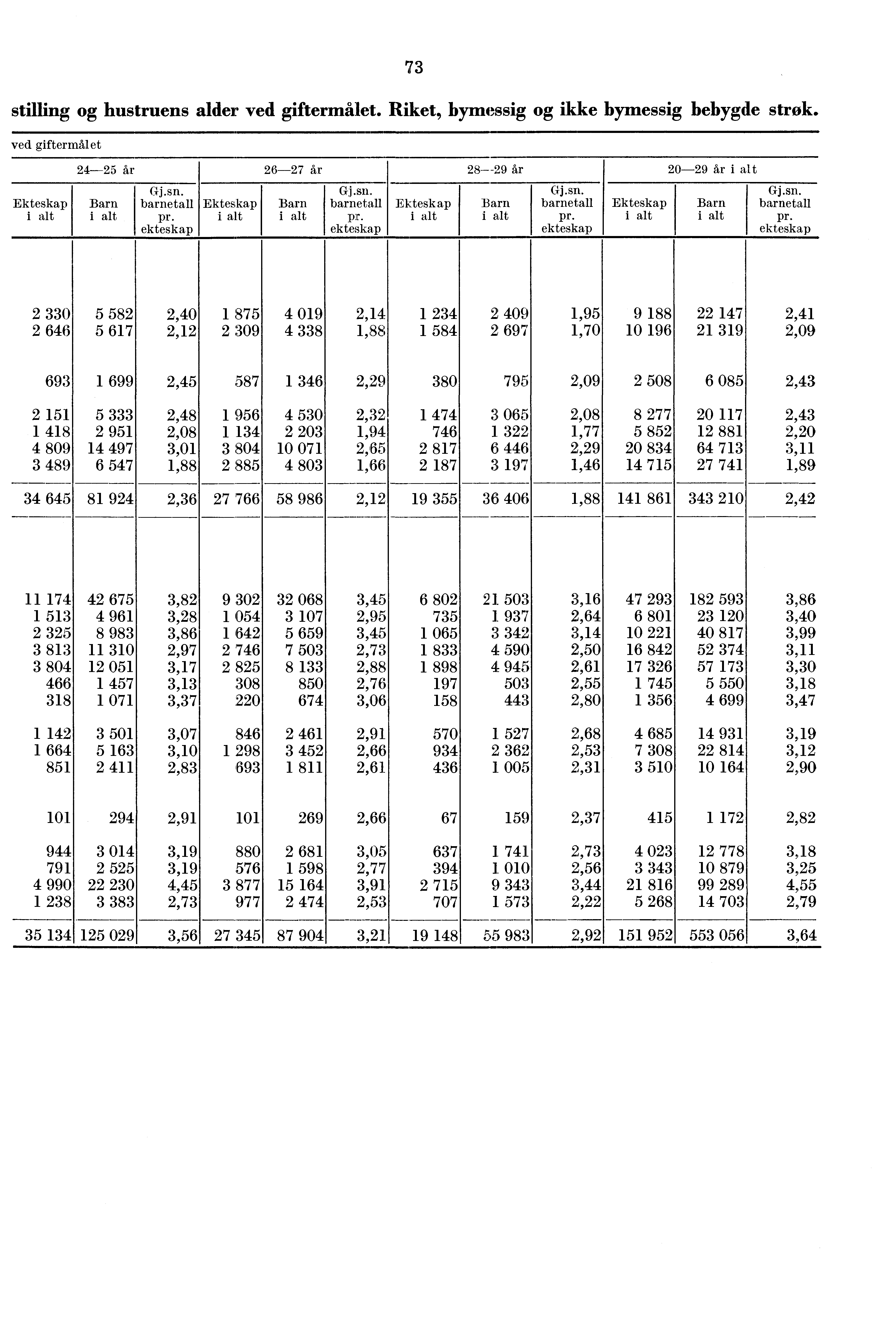 stilling og hustruens alder ved giftermålet. Riket, bymessig og ikke bymessig bebygde strøk. ved giftermålet Gj.sn,.