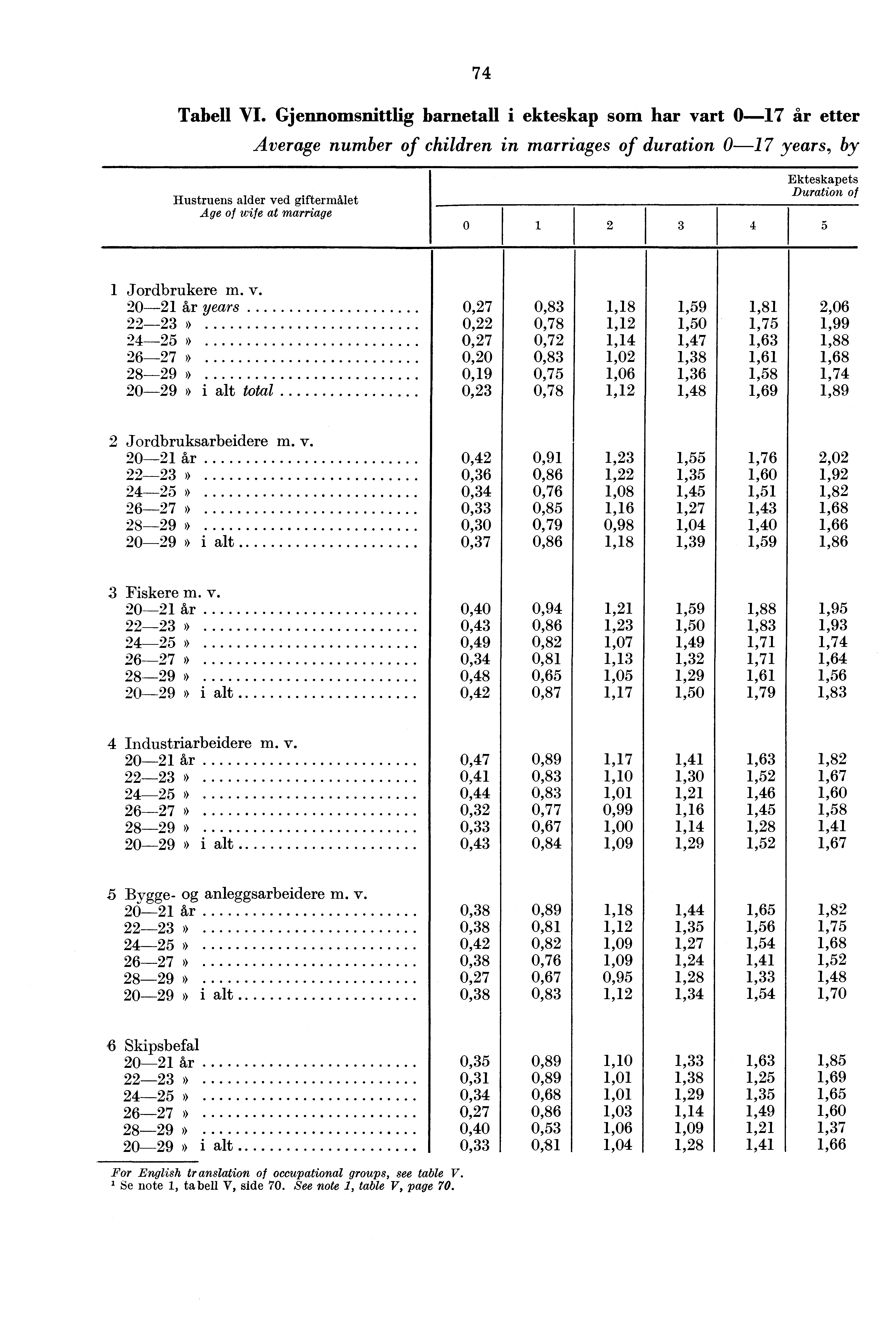 Tabell VI. Gjennomsnittlig i som har vart 0 etter Average number of children in marriages of duration 0 years, by Hustruens alder ved giftermålet Age of wife at marriage ets Duration of Jordbrukere m.