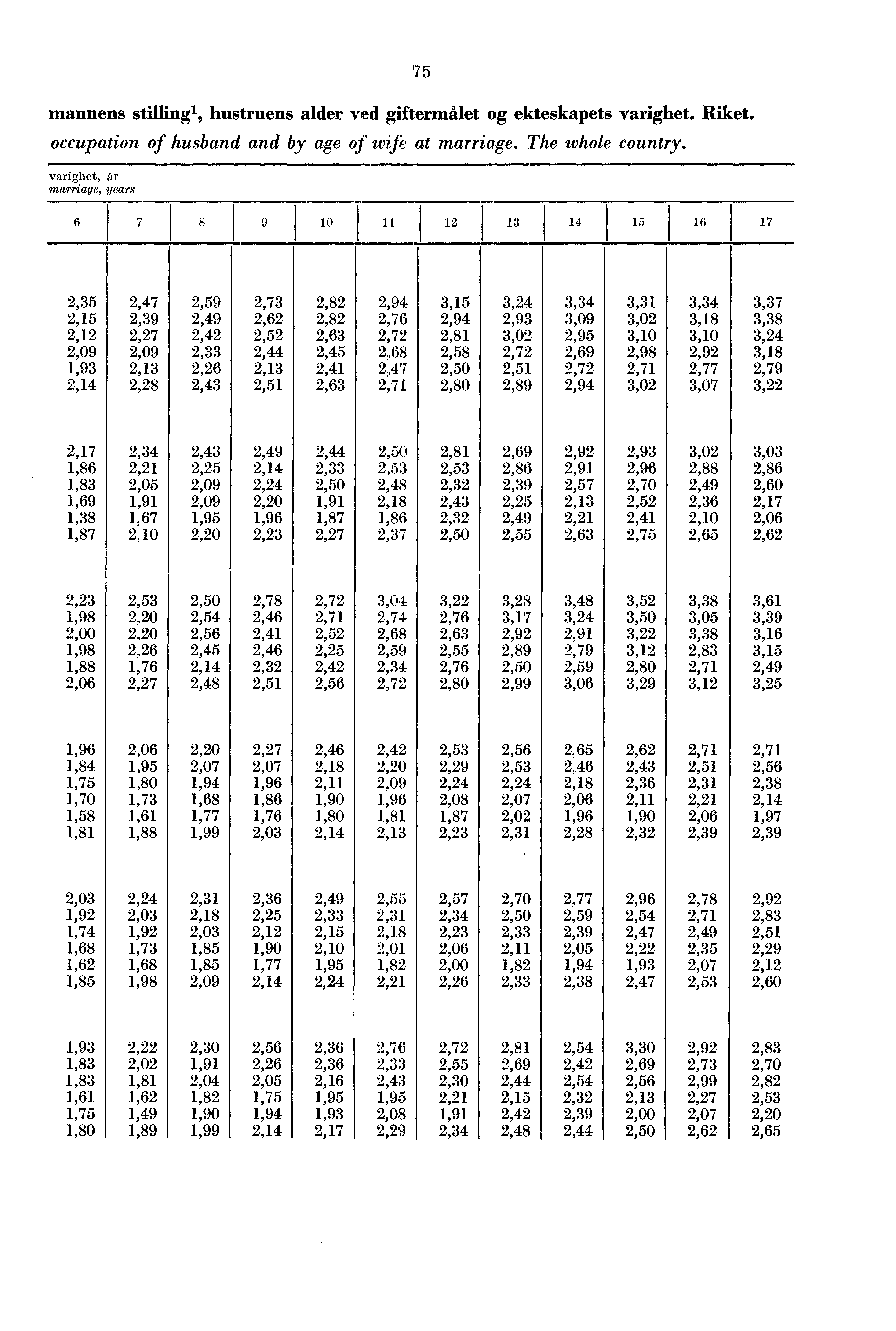 mannens stilling, hustruens alder ved giftermålet og ets varighet. Riket. occupation of husband and by age of wife at marriage. The ivhole country.