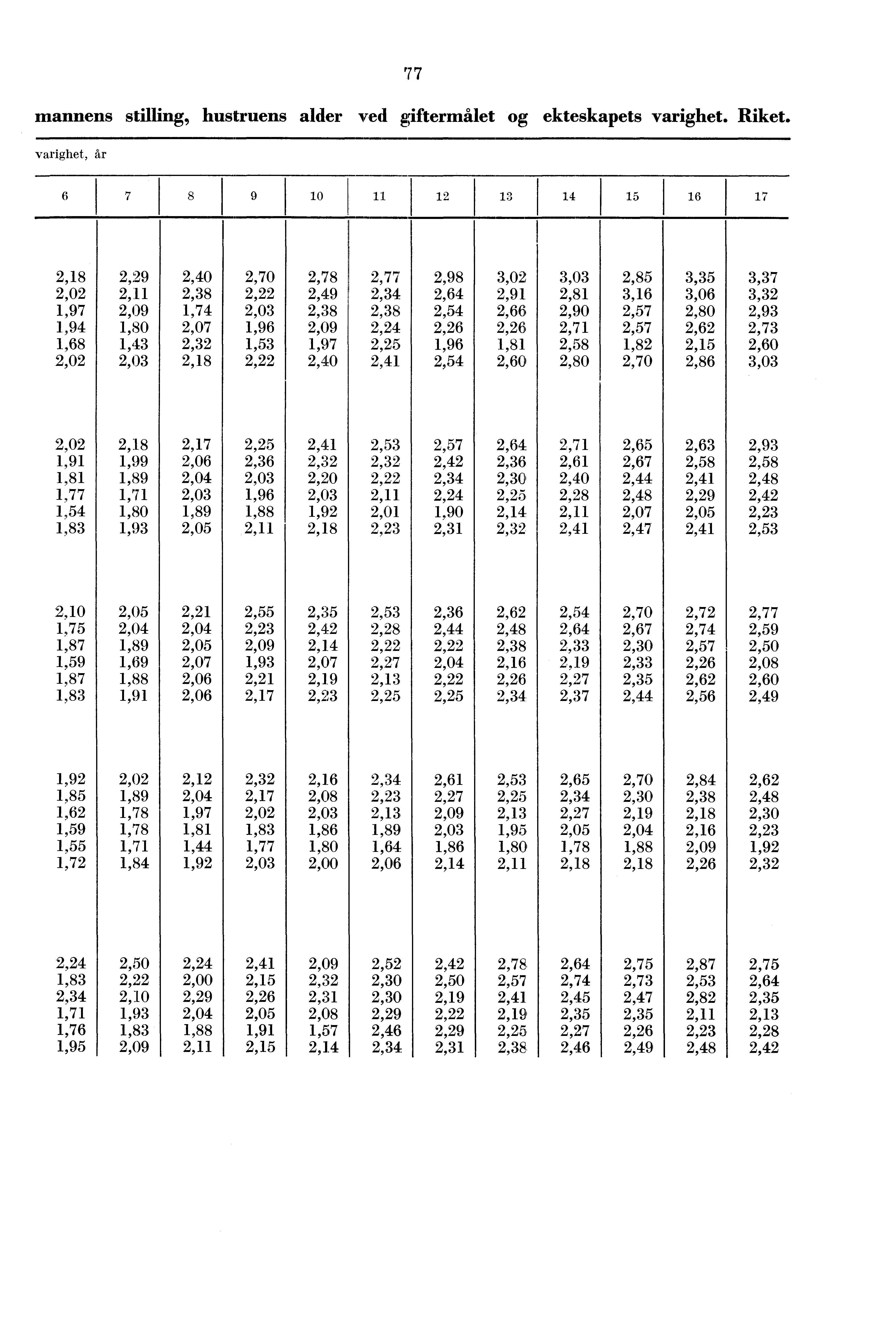 mannens stilling, hustruens alder ved giftermålet og ets varighet. Riket.