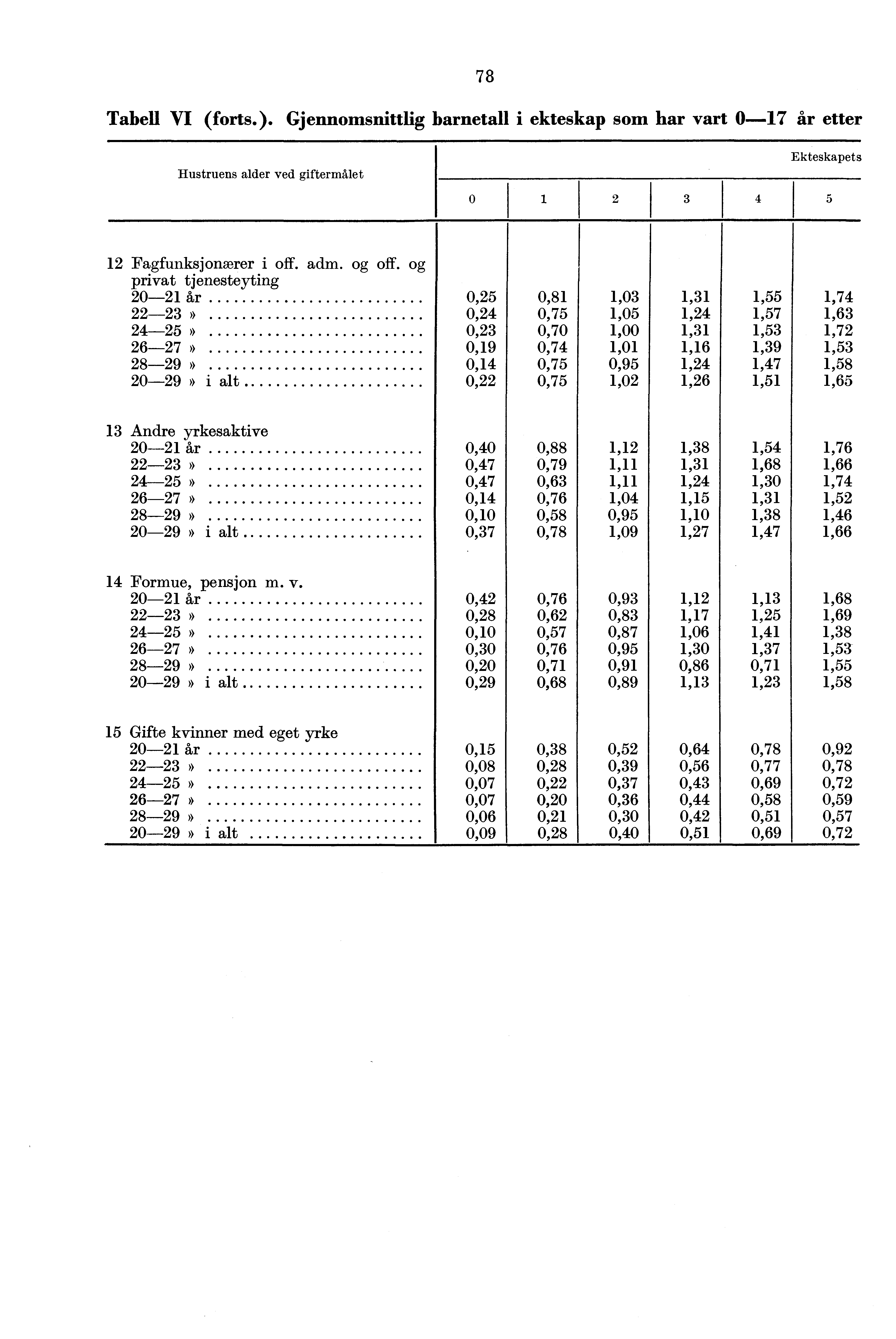 Tabell VI (forts.). Gjennomsnittlig i som har vart 0 etter Hustruens alder ved giftermålet ets Fagfunksjonærer i off. adm. og off.