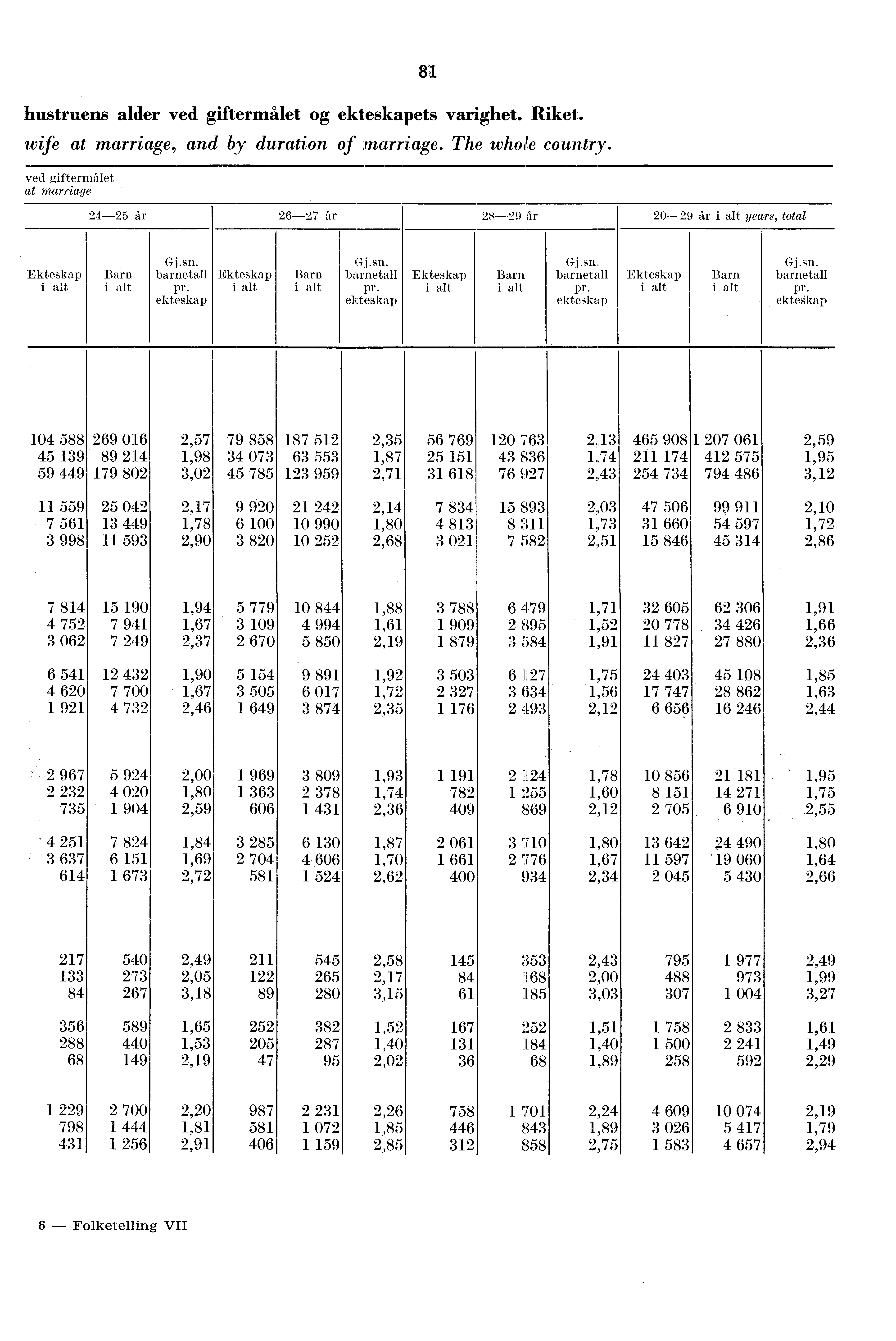 hustruens alder ved giftermålet og ets varighet. Riket. wife at marriage, and by duration of marriage. The whole country. ved giftermålet at marriage 0 years, total 0 0 0,,,0 0,,, 0.