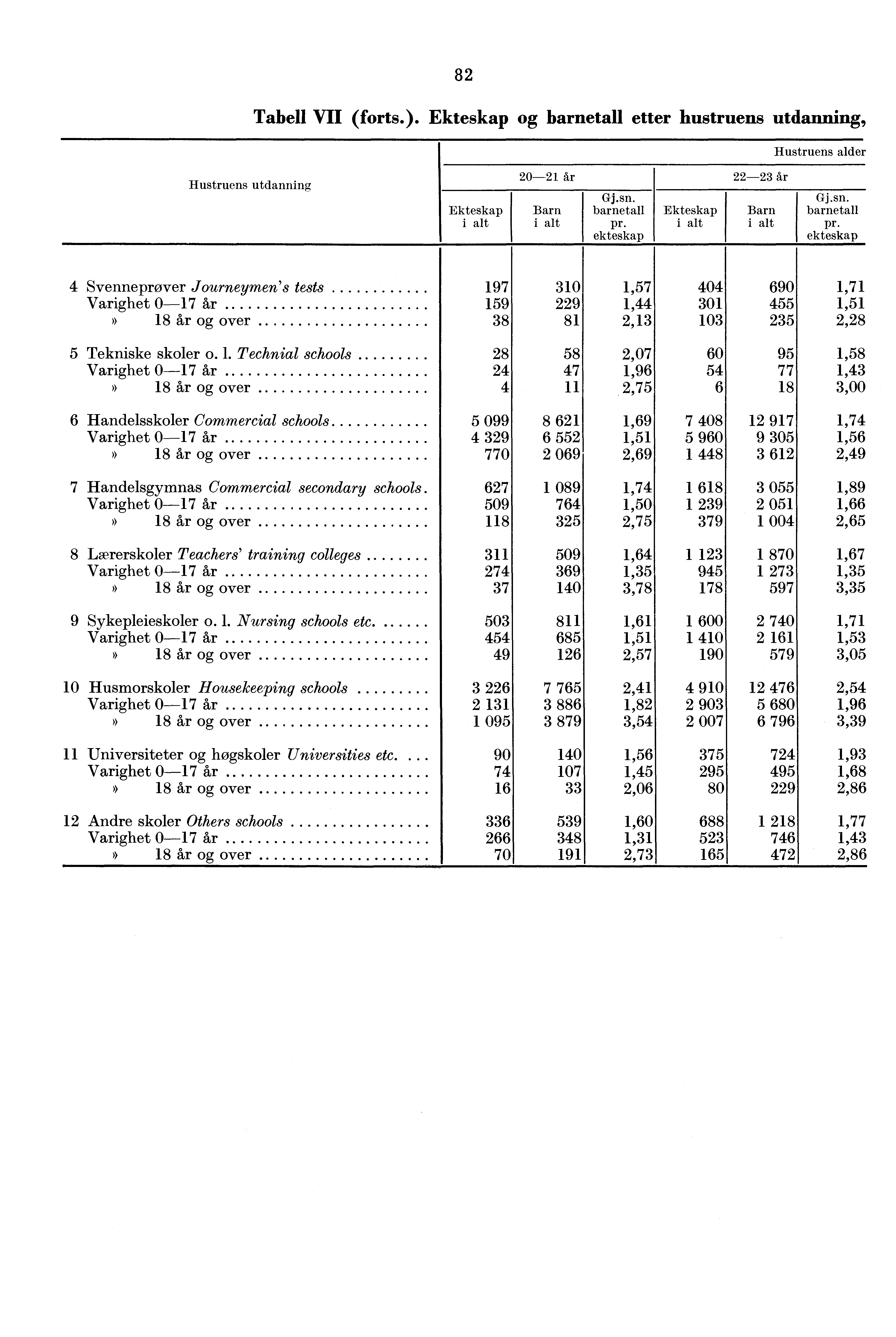 Tabell VII (forts.). og etter hustruens utdanning, Hustruens alder Hustruens utdanning 0 Svenneprøver Journeymen's tests Varighet 0» og over 0,,, 0 0 0 0,,, Tekniske skoler o.