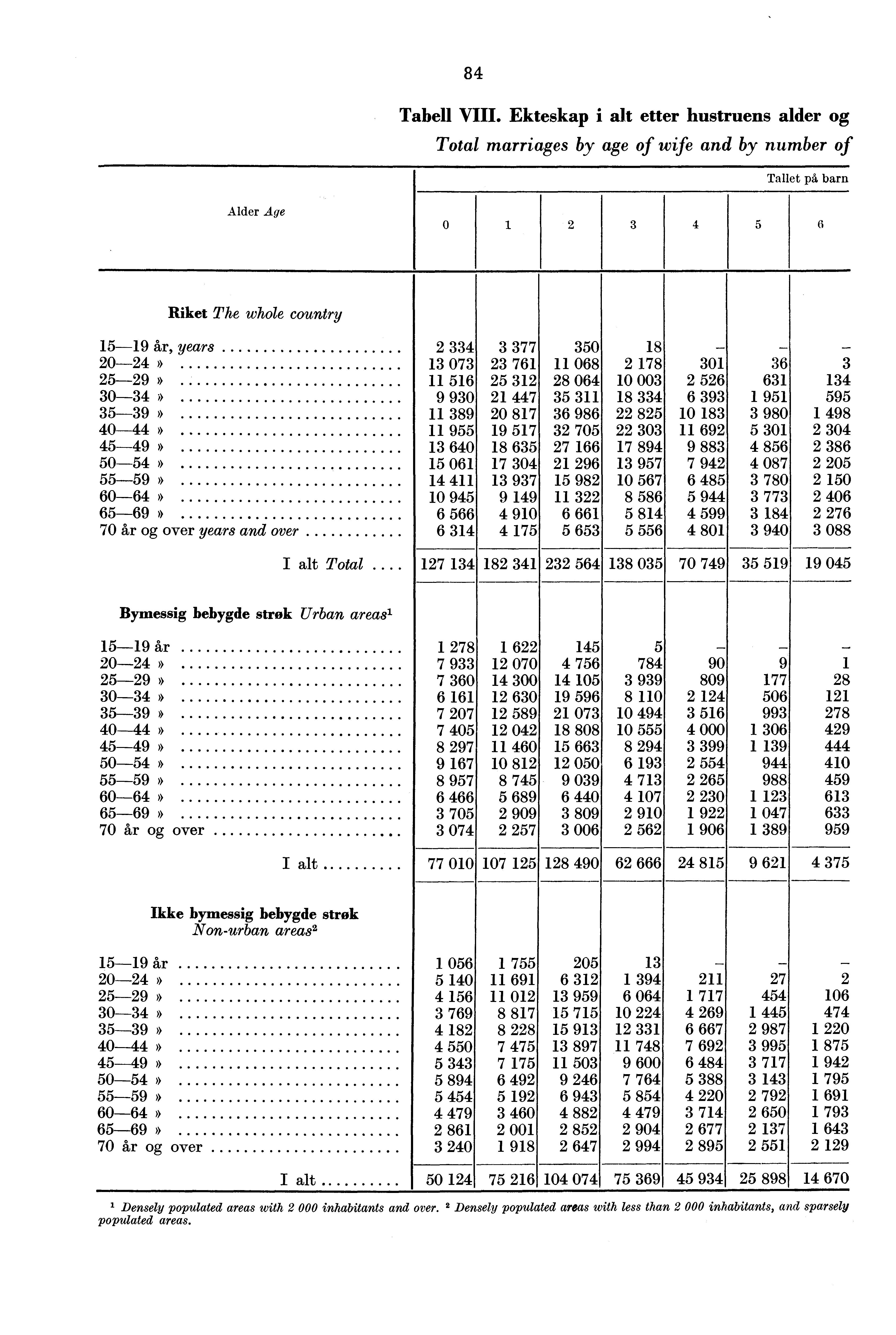 Tabell VIII. etter hustruens alder og Total marriages by age of wife and by number of Tallet på barn Alder Age 0 i 0 Riket The whole country, years 0»». 0»» 0».» 0»» 0».