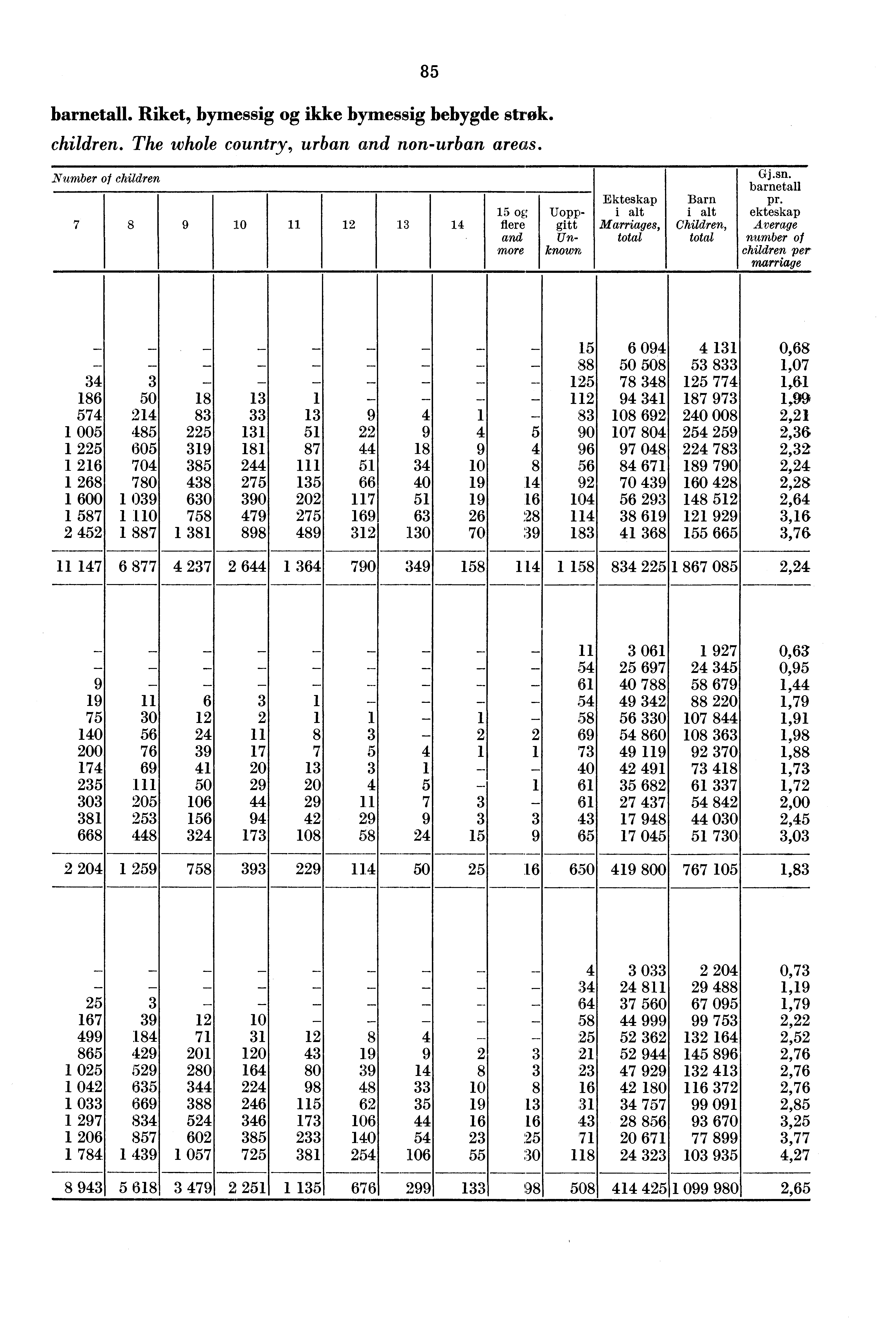 . Riket, bymessig og ikke bymessig bebygde strøk. children. The whole country, urban and nonurban areas.