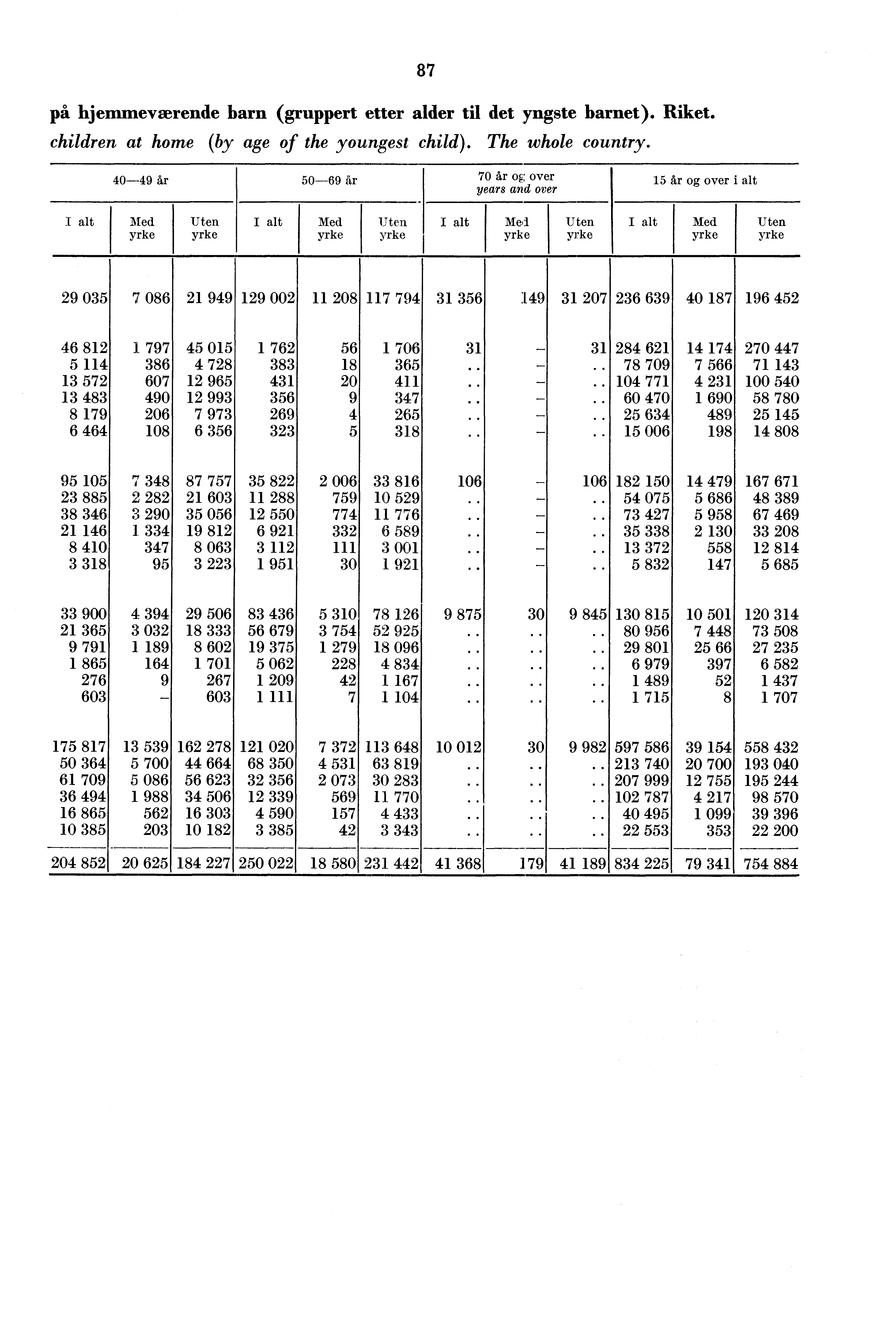 på hjemmeværende barn (gruppert etter alder til det yngste barnet). Riket. children at home (by age of the youngest child). The whole country.