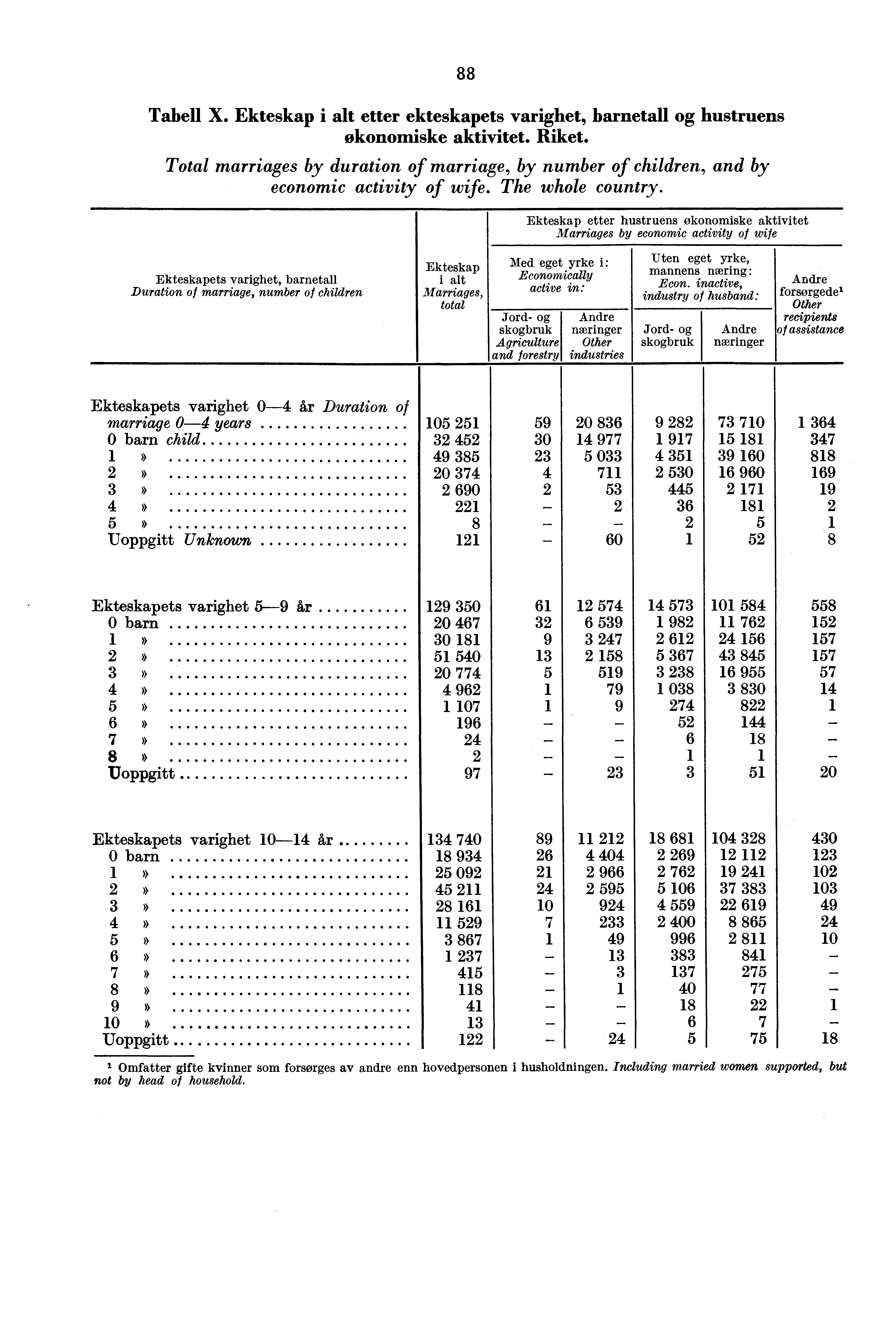 Tabell X. etter ets varighet, og hustruens økonomiske aktivitet. Riket. Total marriages by duration of marriage, by number of children, and by economic activity of wife. The whole country.