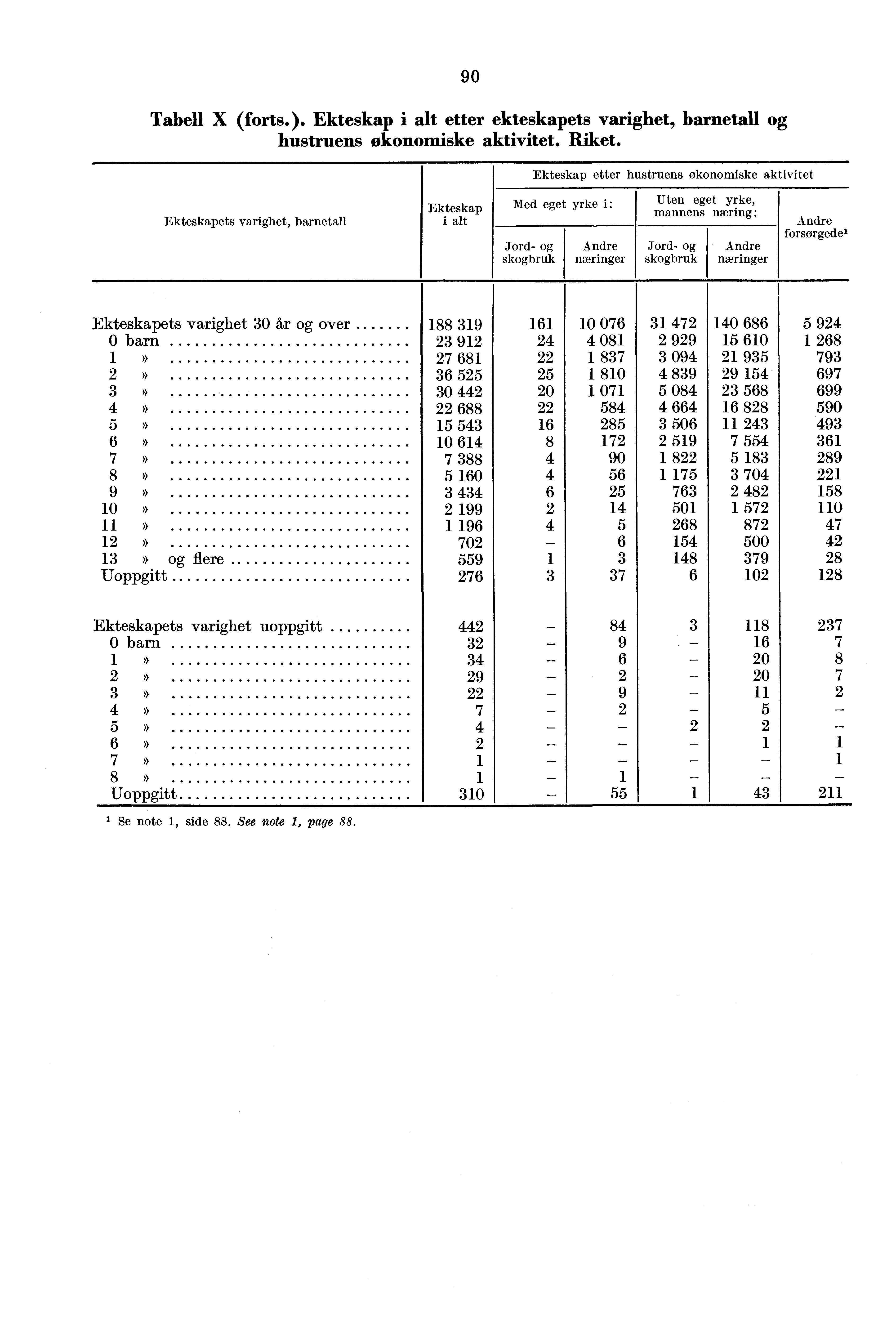 0 Tabell X (forts.). etter ets varighet, og hustruens økonomiske aktivitet. Riket.