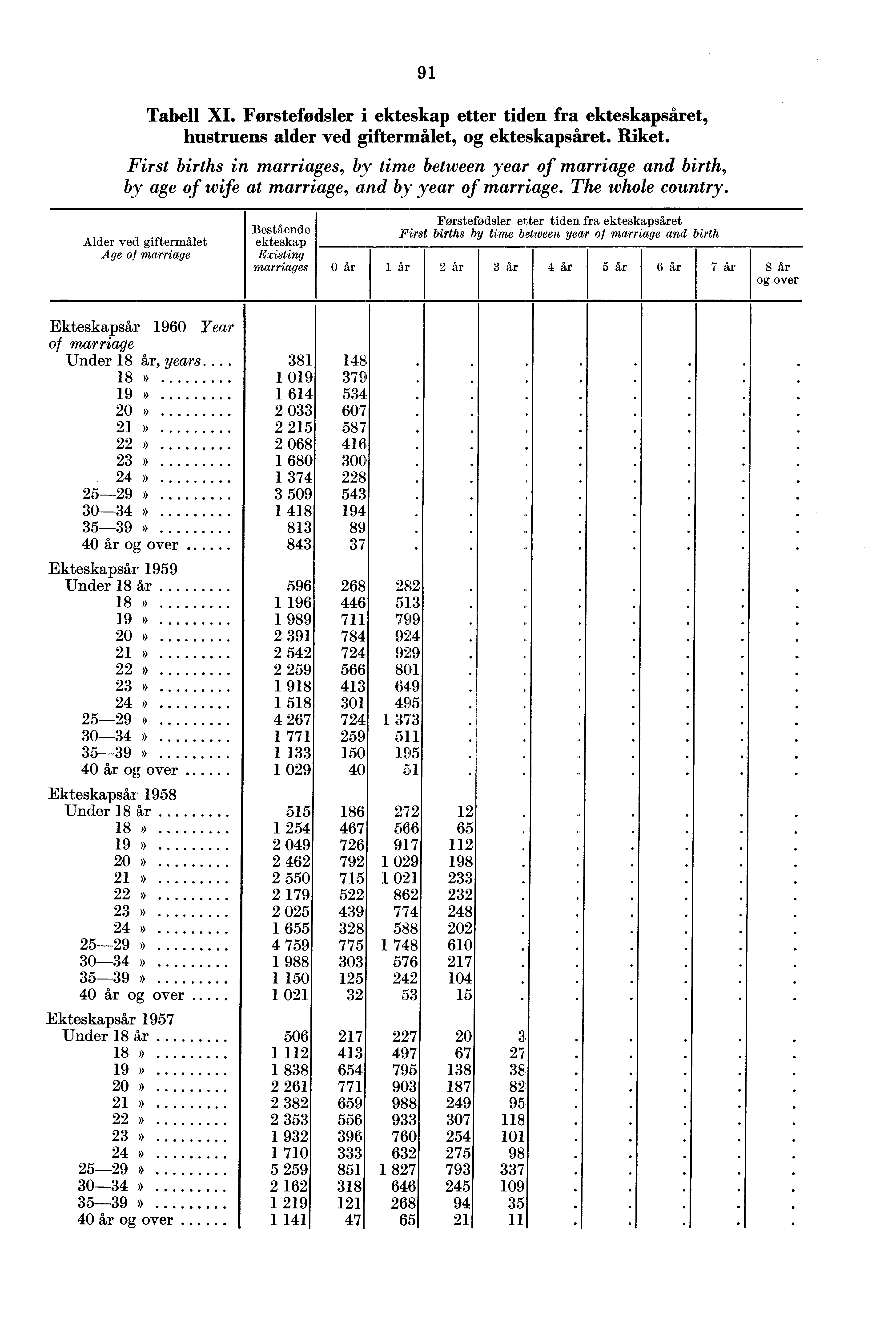 Tabell XI. Førstefødsler i etter tiden fra set, hustruens alder ved giftermålet, og set. Riket.