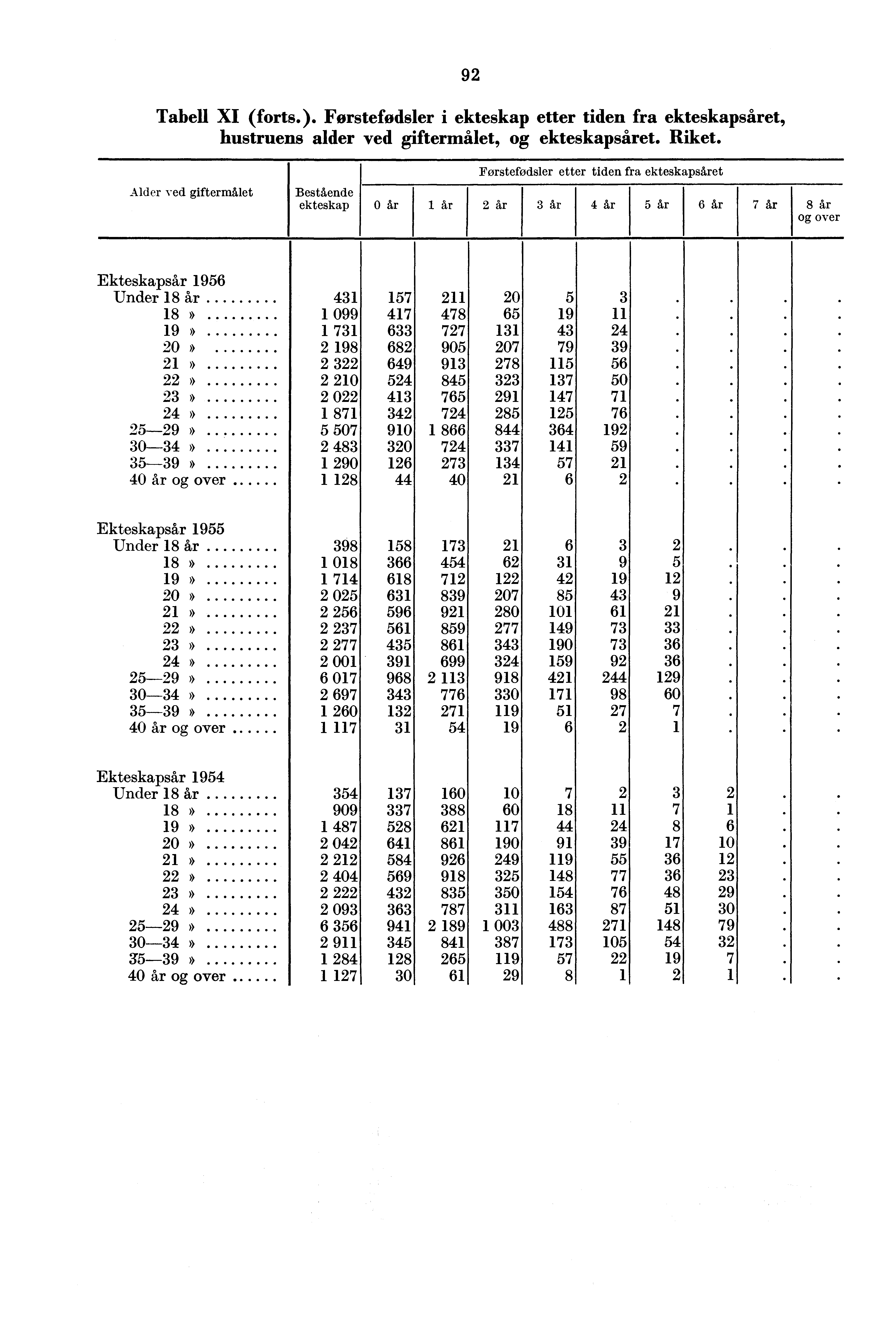 Tabell XI (forts.). Førstefødsler i etter tiden fra set, hustruens alder ved giftermålet, og set. Riket. Alder ved giftermålet Bestående 0 Førstefødsler etter tiden fra ektesk.