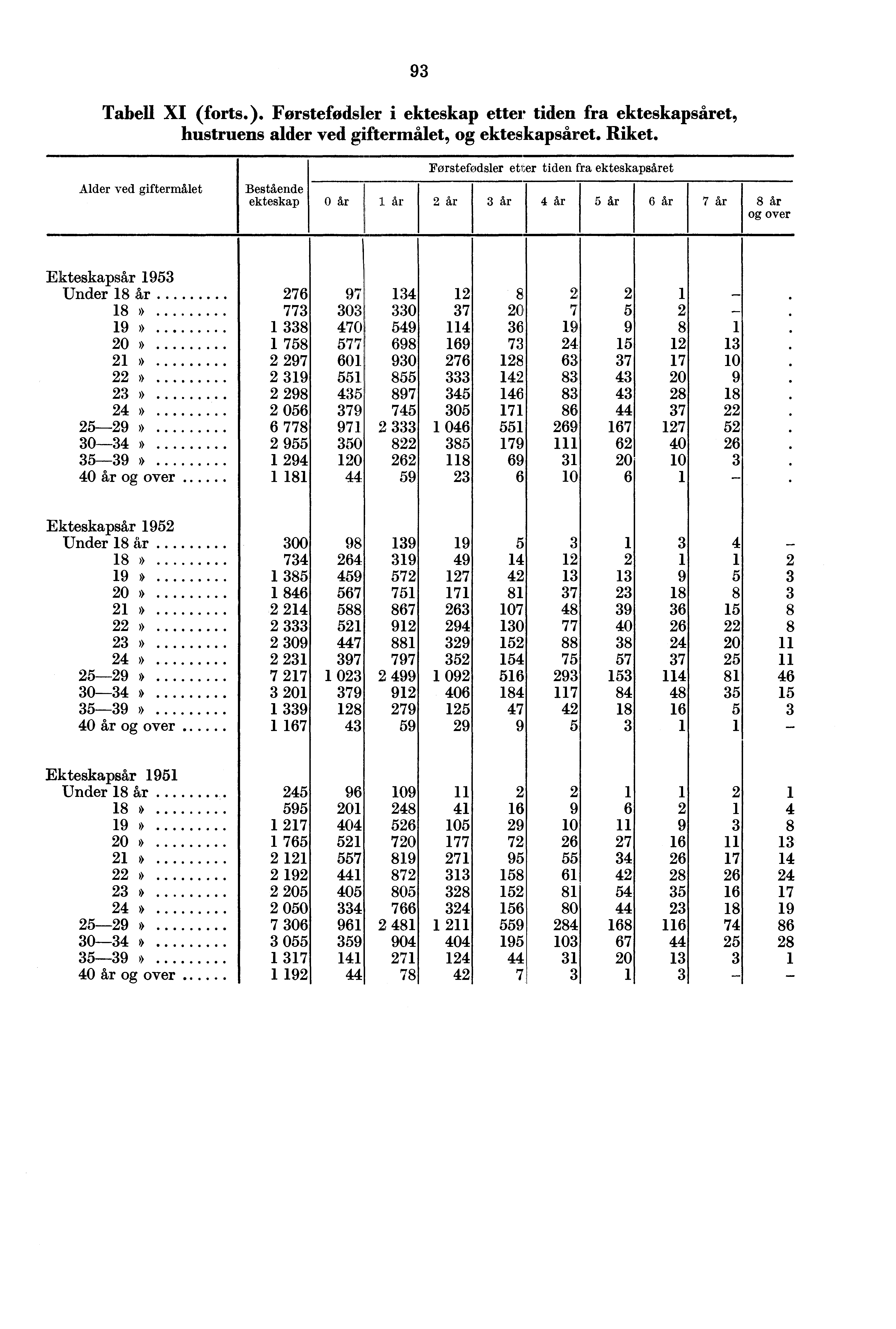 Tabell XI (forts,). Førstefødsler i etter tiden fra set, hustruens alder ved giftermålet, og set. Riket.