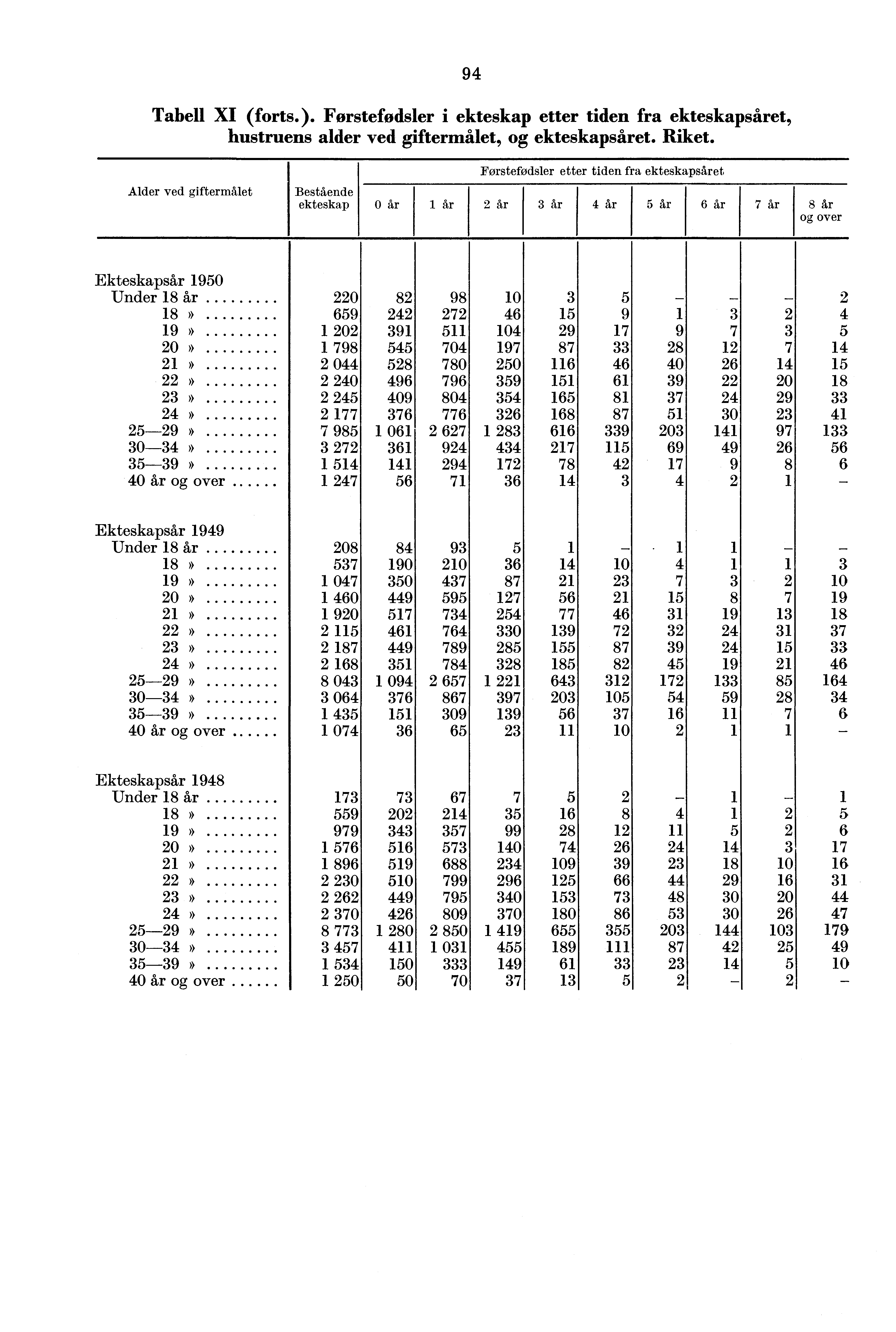 Tabell XI (forts.). Førstefødsler i etter tiden fra set, hustruens alder ved giftermålet, og set. Riket. Alder ved giftermålet Bestående Førstefødsler etter tiden fra set 0 i s 0 Under...»...»... 0».