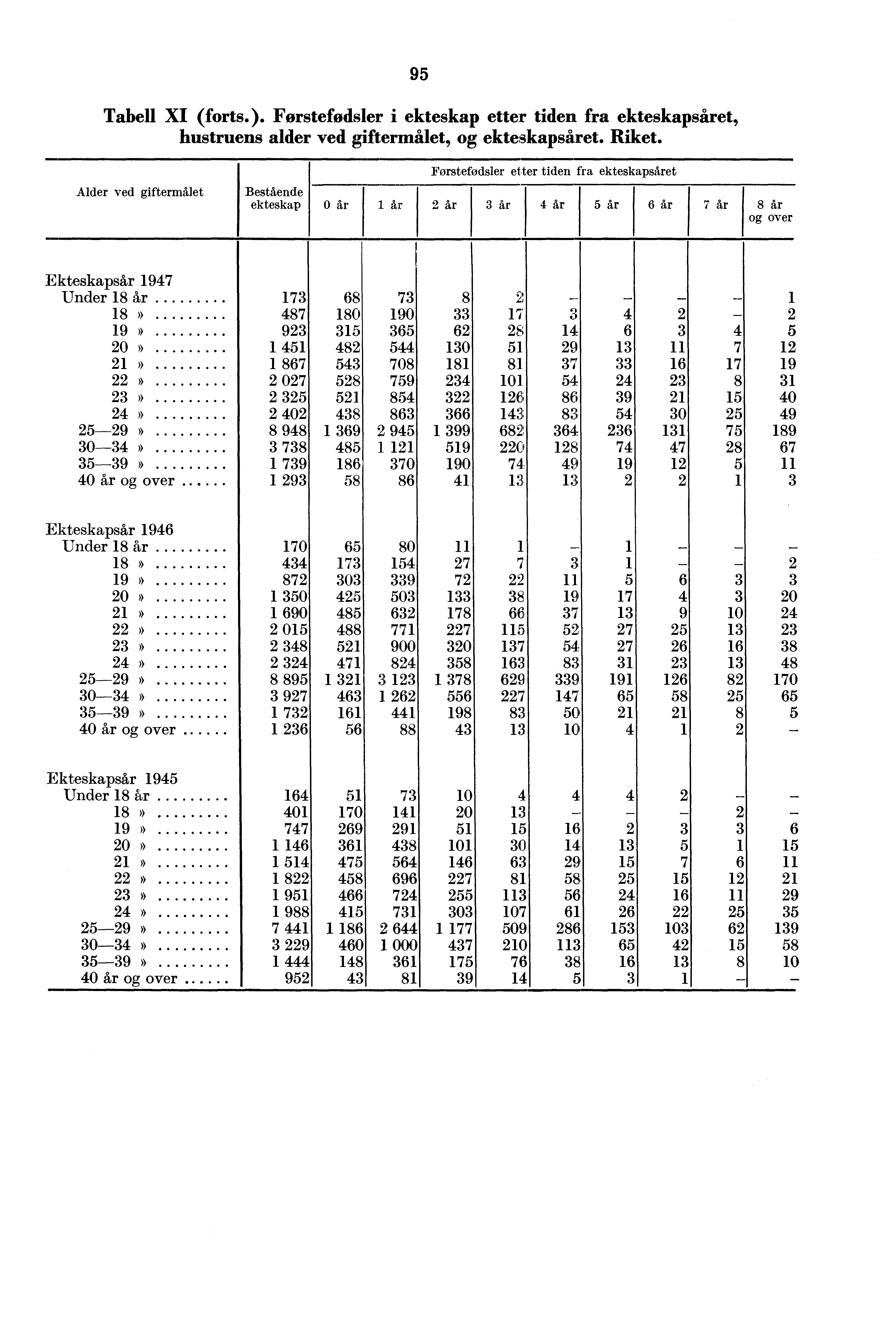 Tabell XI (forts.). Førstefødsler i etter tiden fra set, hustruens alder ved giftermålet, og set. Riket. Alder ved giftermålet Bestående Førstefødsler etter tiden fra set 0 og over s Under»...»... 0»»».