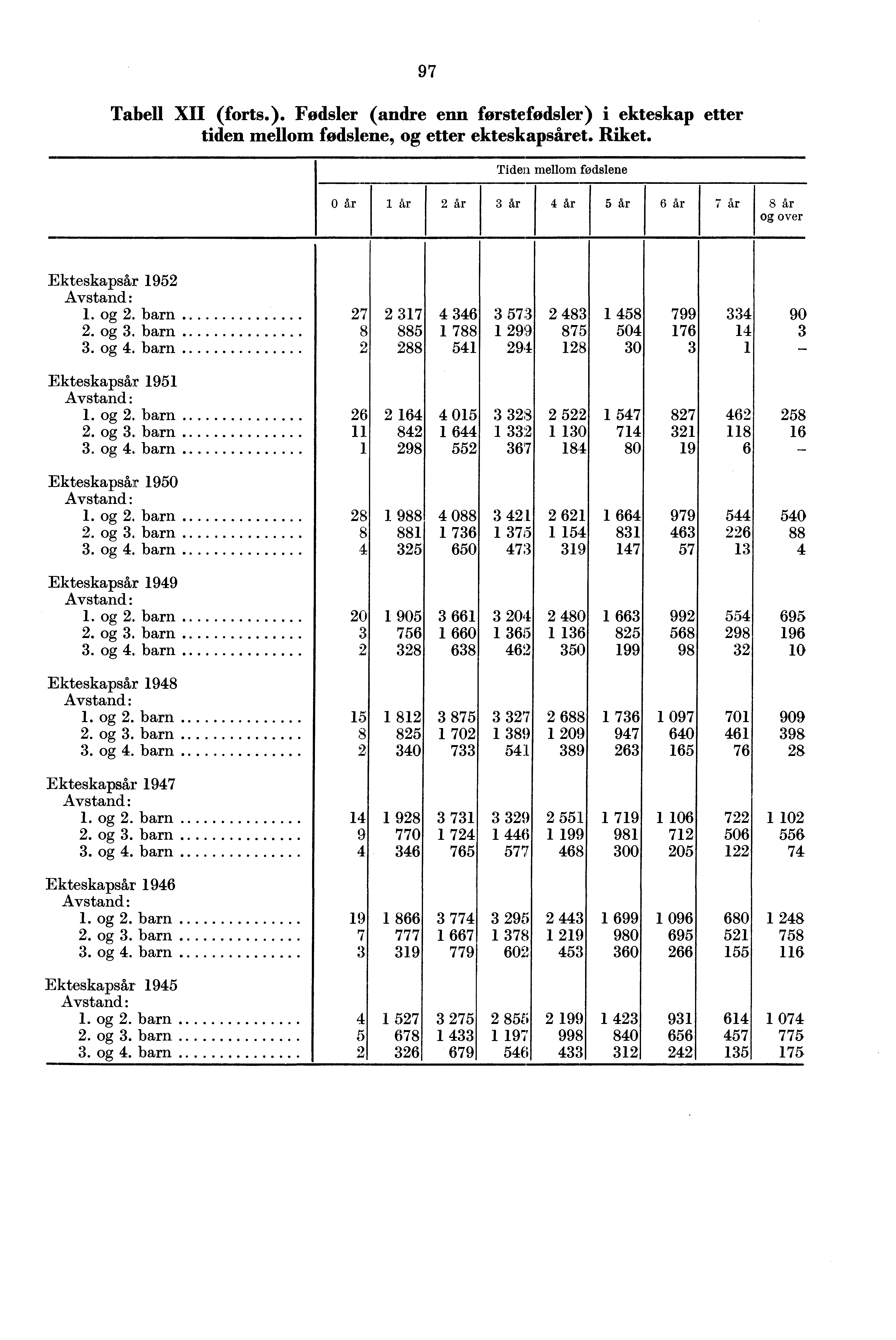 Tabell XII (forts.) Fødsler (andre enn førstefødsler) i etter tiden mellom fødslene, og etter set. Riket. Tide]i mellom fødslene 0 og over s Avstand:. og. barn. og. barn. og. barn 0 0 0 s Avstand:.