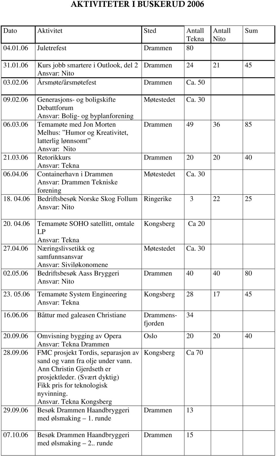 06 Temamøte med Jon Morten Melhus: Humor og Kreativitet, latterlig lønnsomt Ansvar: Nito 21.03.06 Retorikkurs Ansvar: Tekna 06.04.06 Containerhavn i Drammen Ansvar: Drammen Tekniske forening 18. 04.
